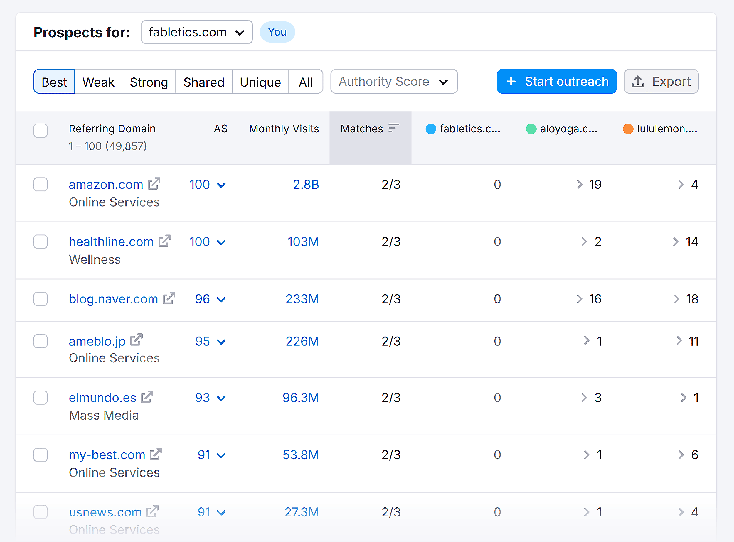 Backlink Gap – Fabletics – Prospects for Backlink Gap – Fabletics – Prospects for