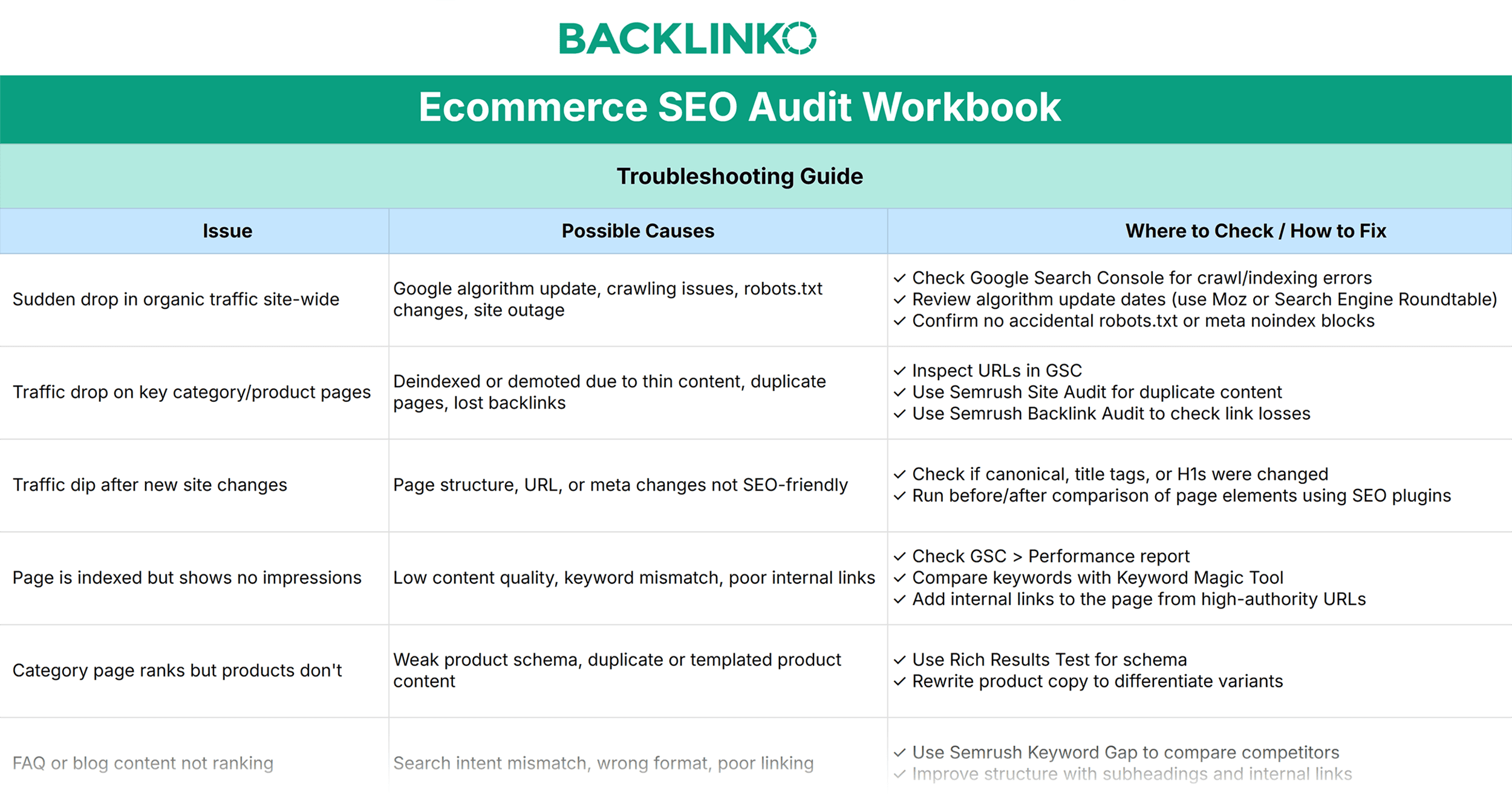 Backlinko – Ecommerce SEO Audit Workbook – Troubleshooting Guide Backlinko – Ecommerce SEO Audit Workbook – Troubleshooting Guide
