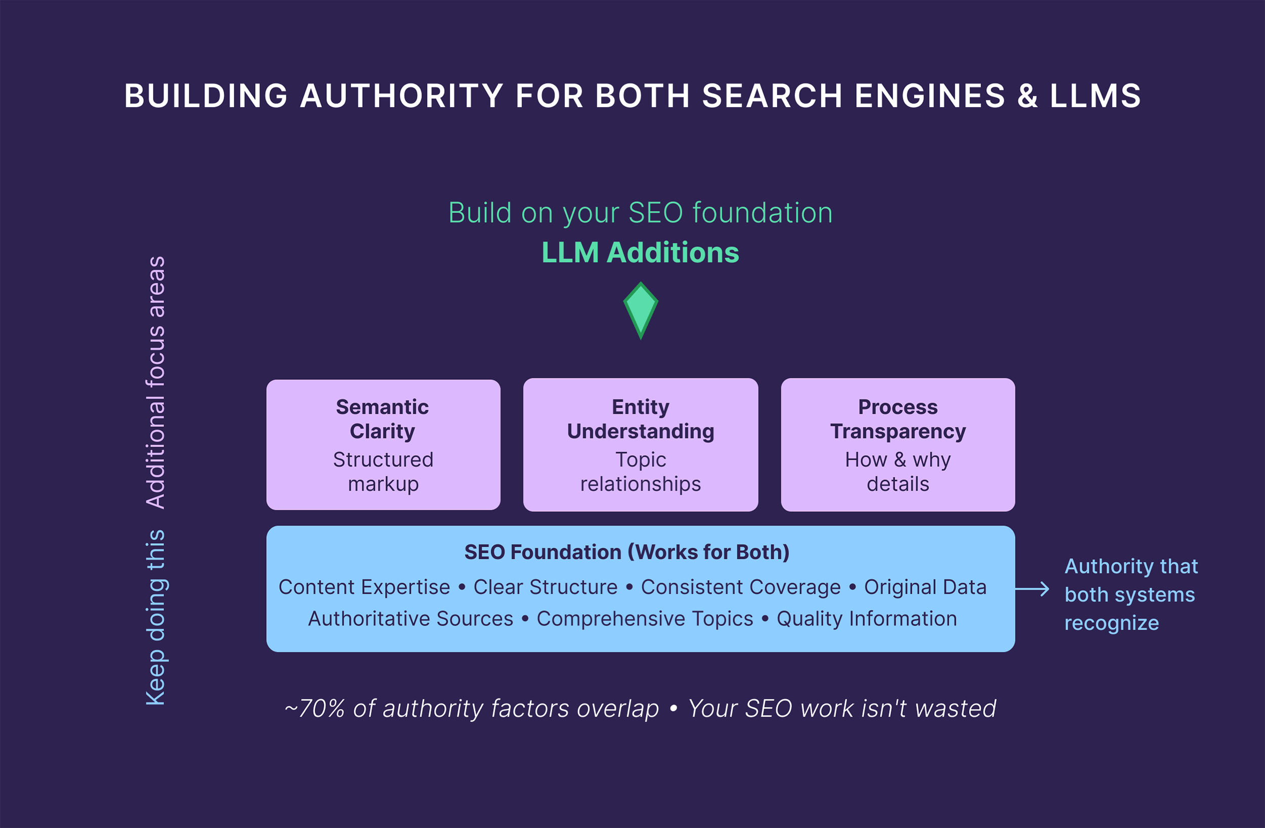 Building Authority for Both Search Engines & LLMS Building Authority for Both Search Engines & LLMS