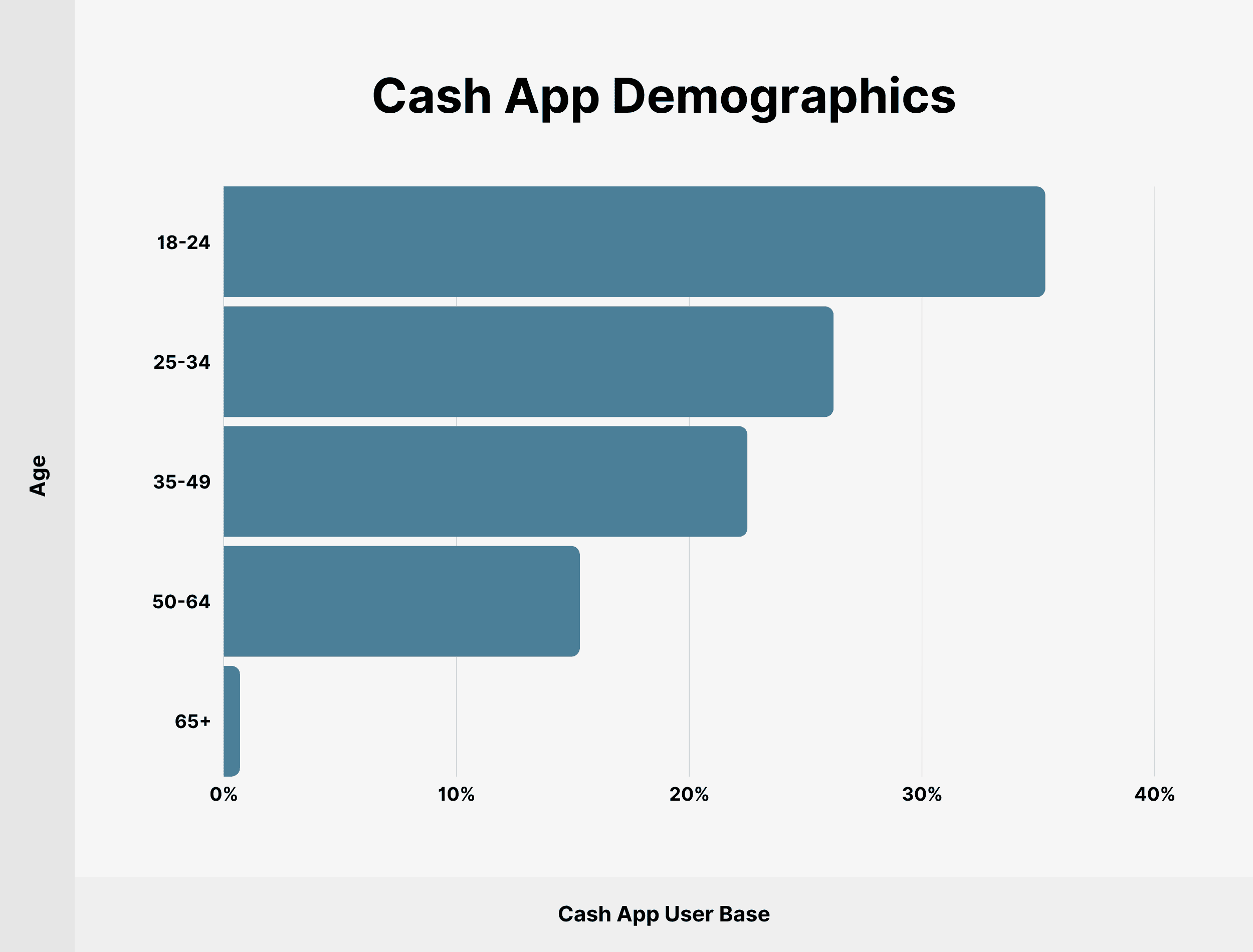 Cash App Demographics Cash App Demographics
