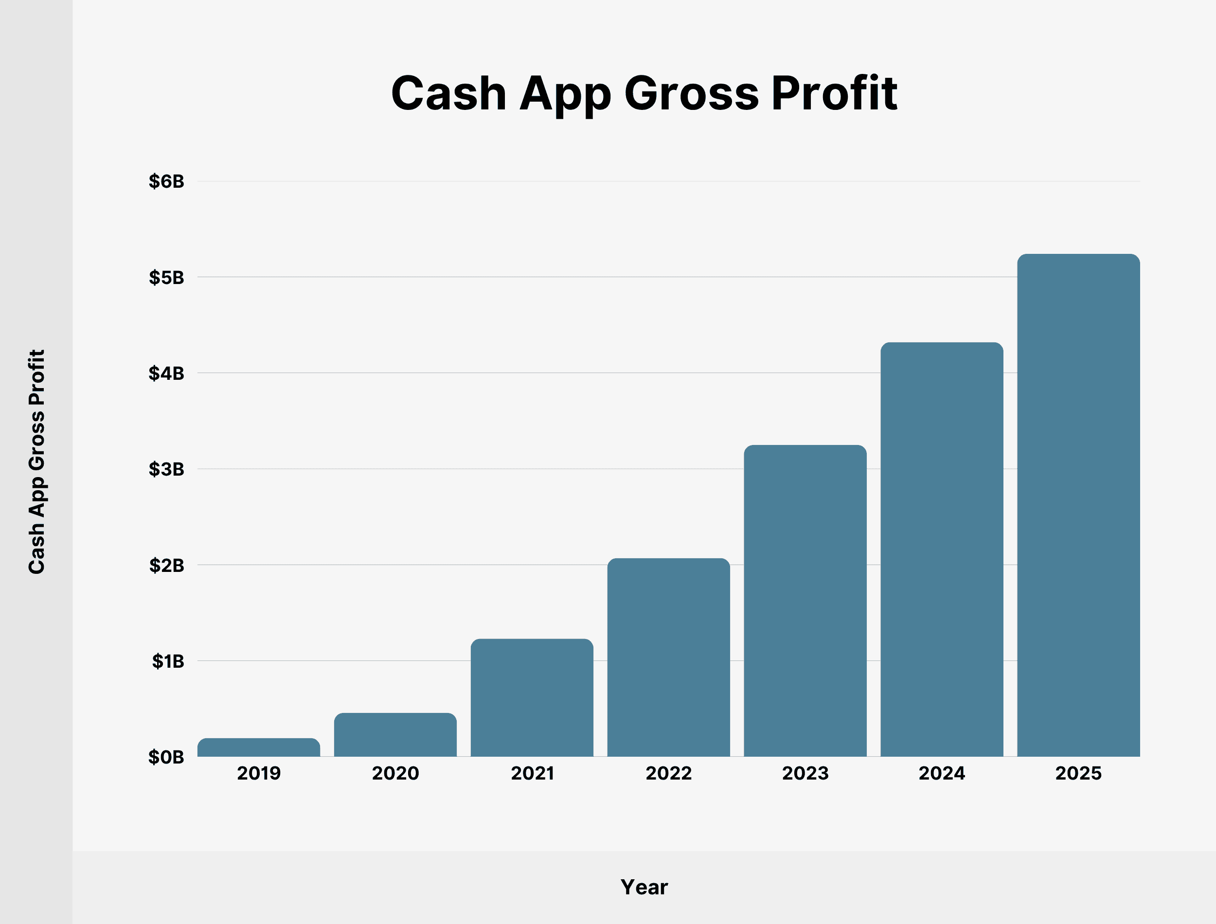 Cash App Gross Profit Cash App Gross Profit