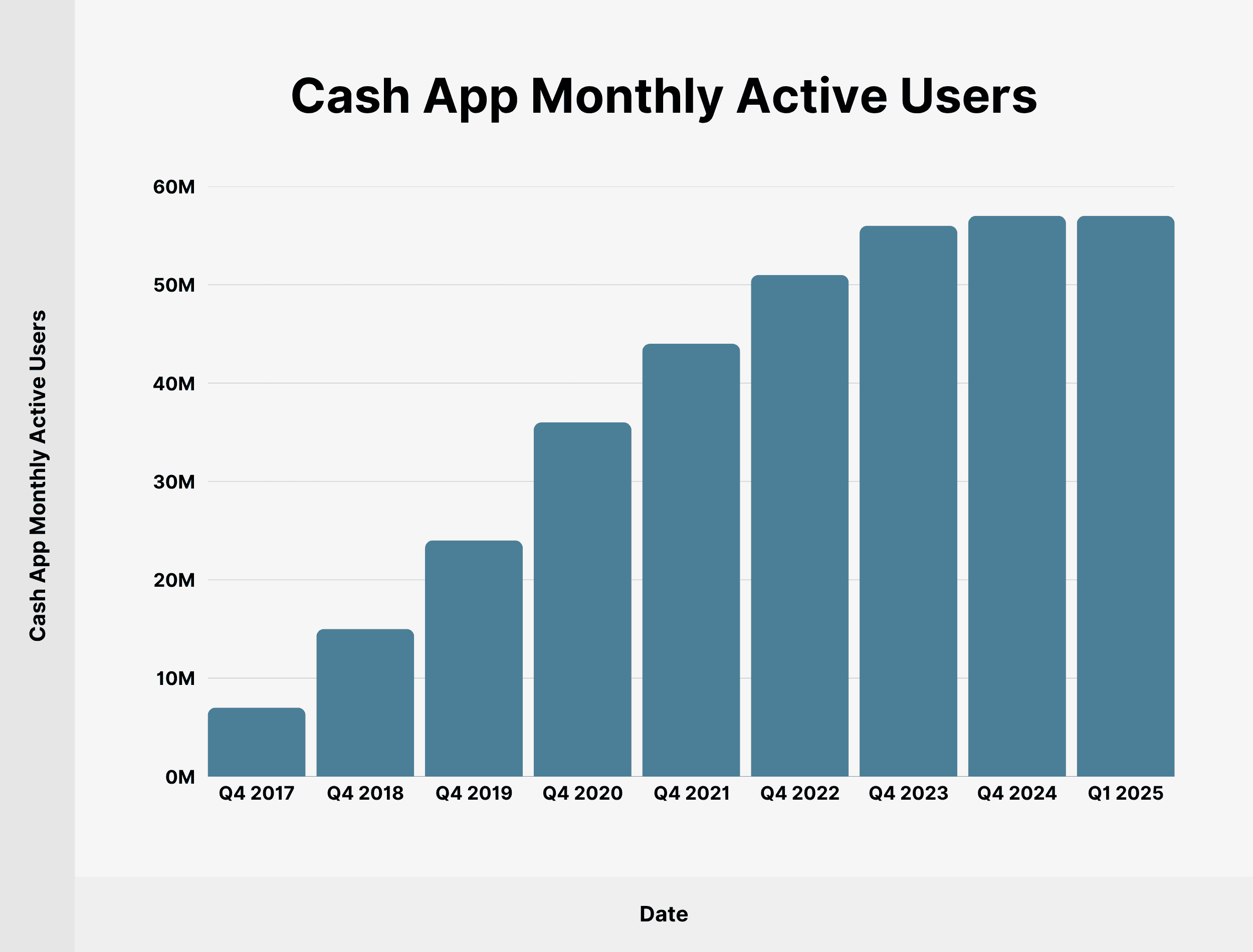 Cash App Monthly Active Users Cash App Monthly Active Users