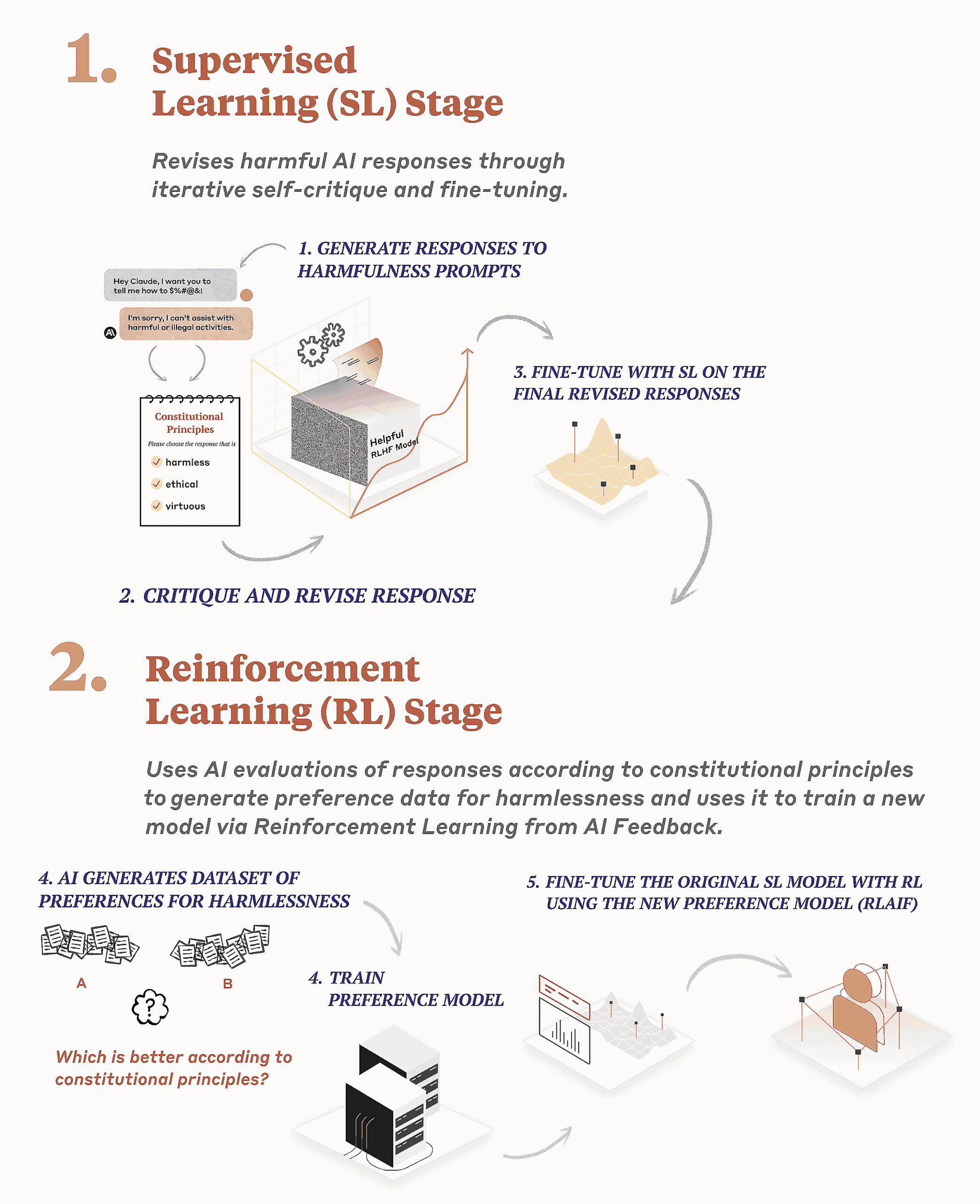 Claude – Stages