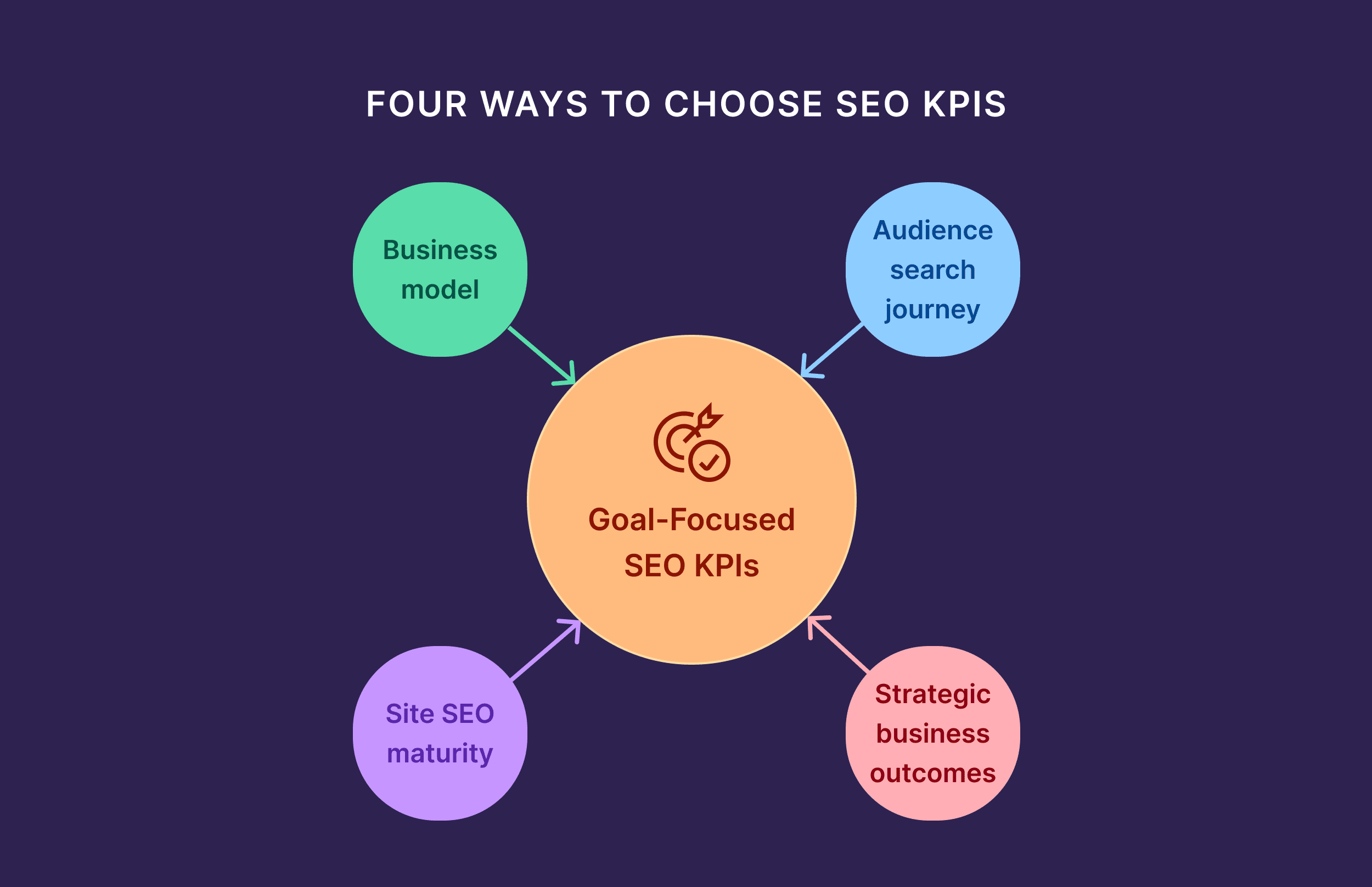 Four Ways to Choose SEO KPIs Four Ways to Choose SEO KPIs