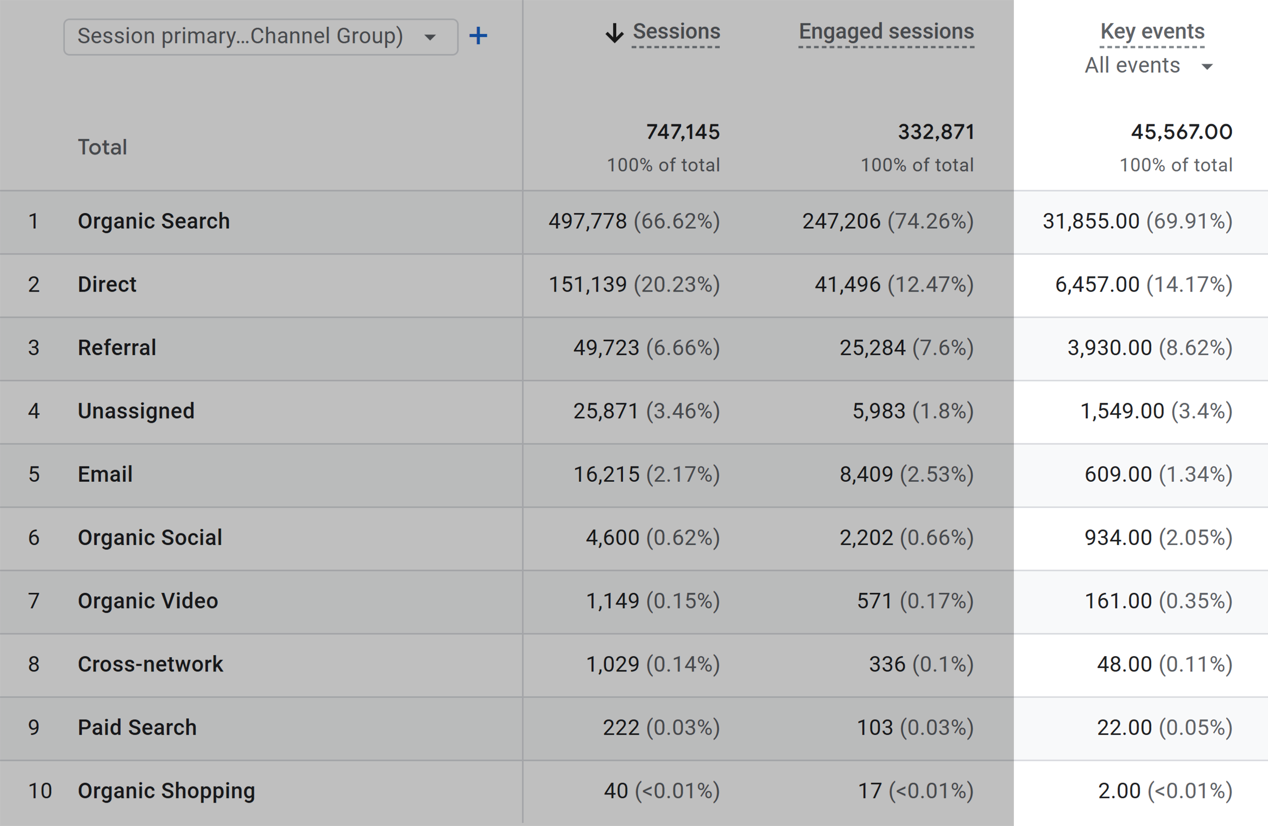 GA – Traffic Acquisition – Key events GA – Traffic Acquisition – Key events