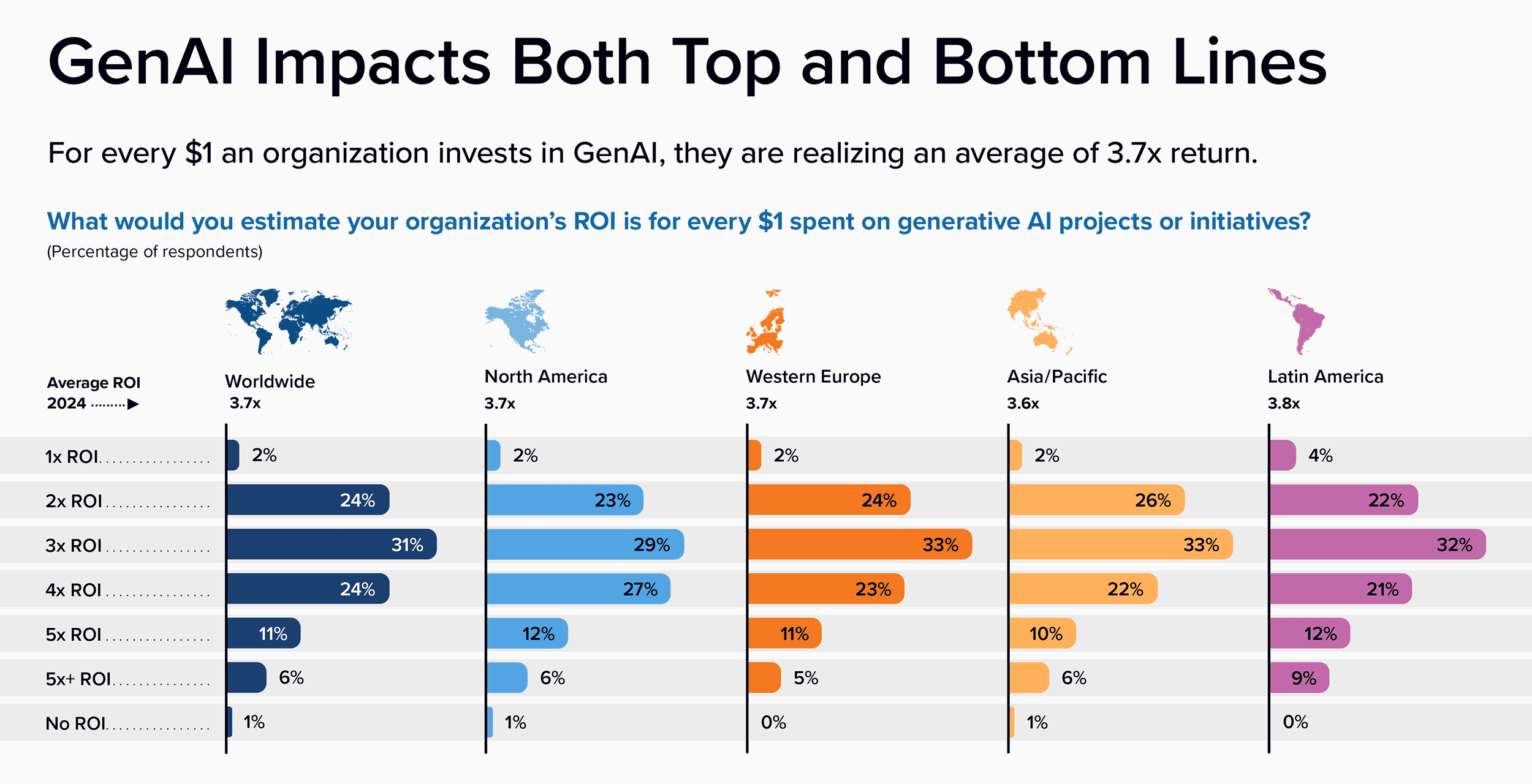 GenAI Impacts Both Top and Bottom Lines GenAI Impacts Both Top and Bottom Lines