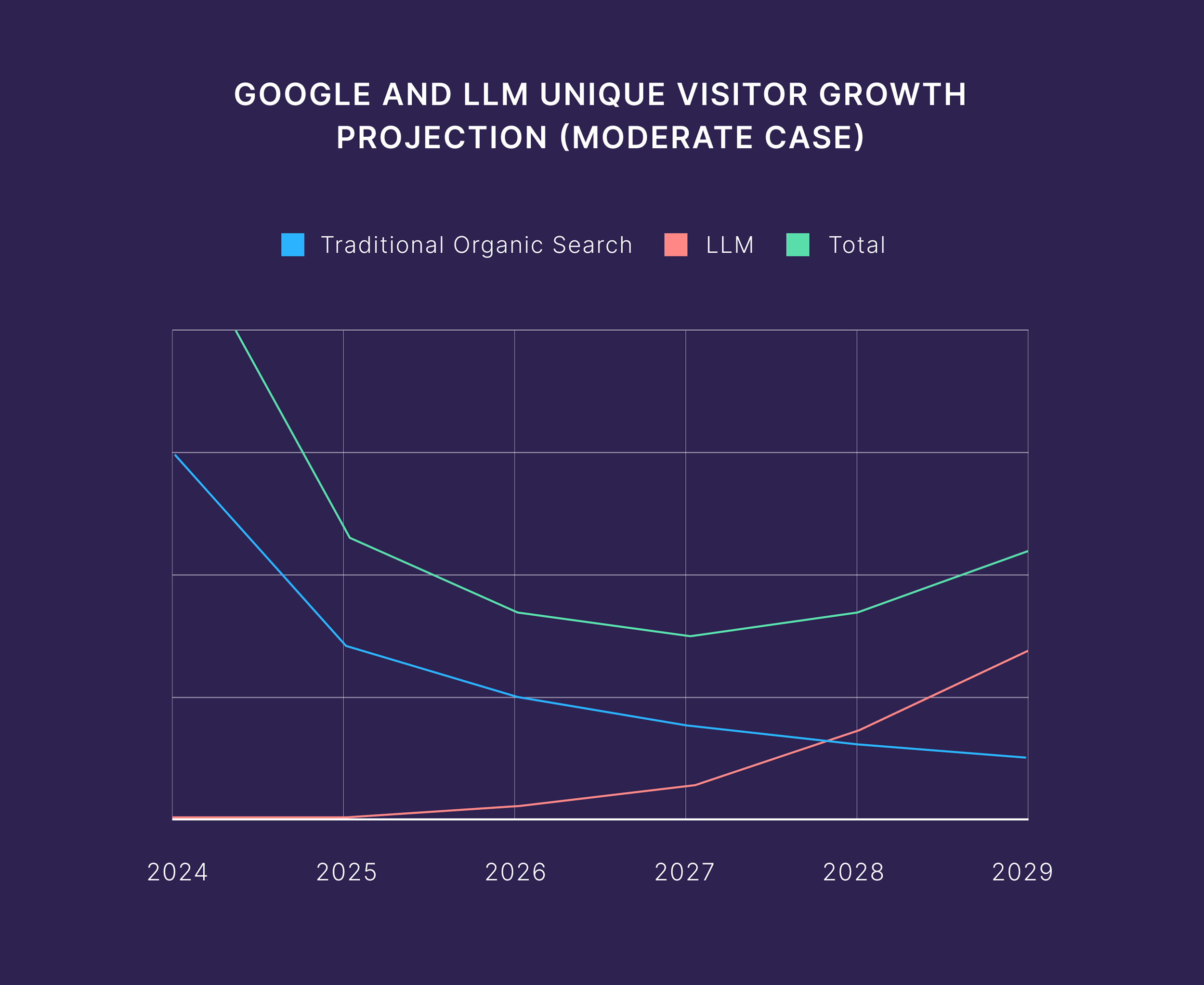 Google and LLM Unique Visitor Growth Projection (Moderate Case) Google and LLM Unique Visitor Growth Projection (Moderate Case)