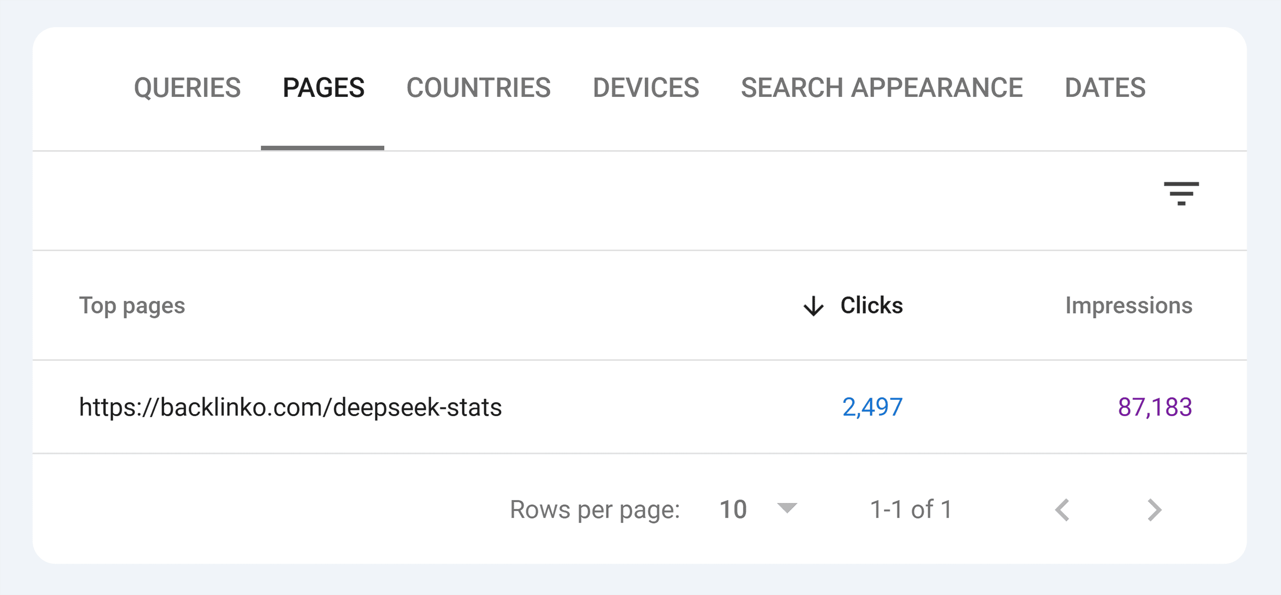 Google Search Console – DeepSeek Stats – Page clicks, traffic Google Search Console – DeepSeek Stats – Page clicks, traffic