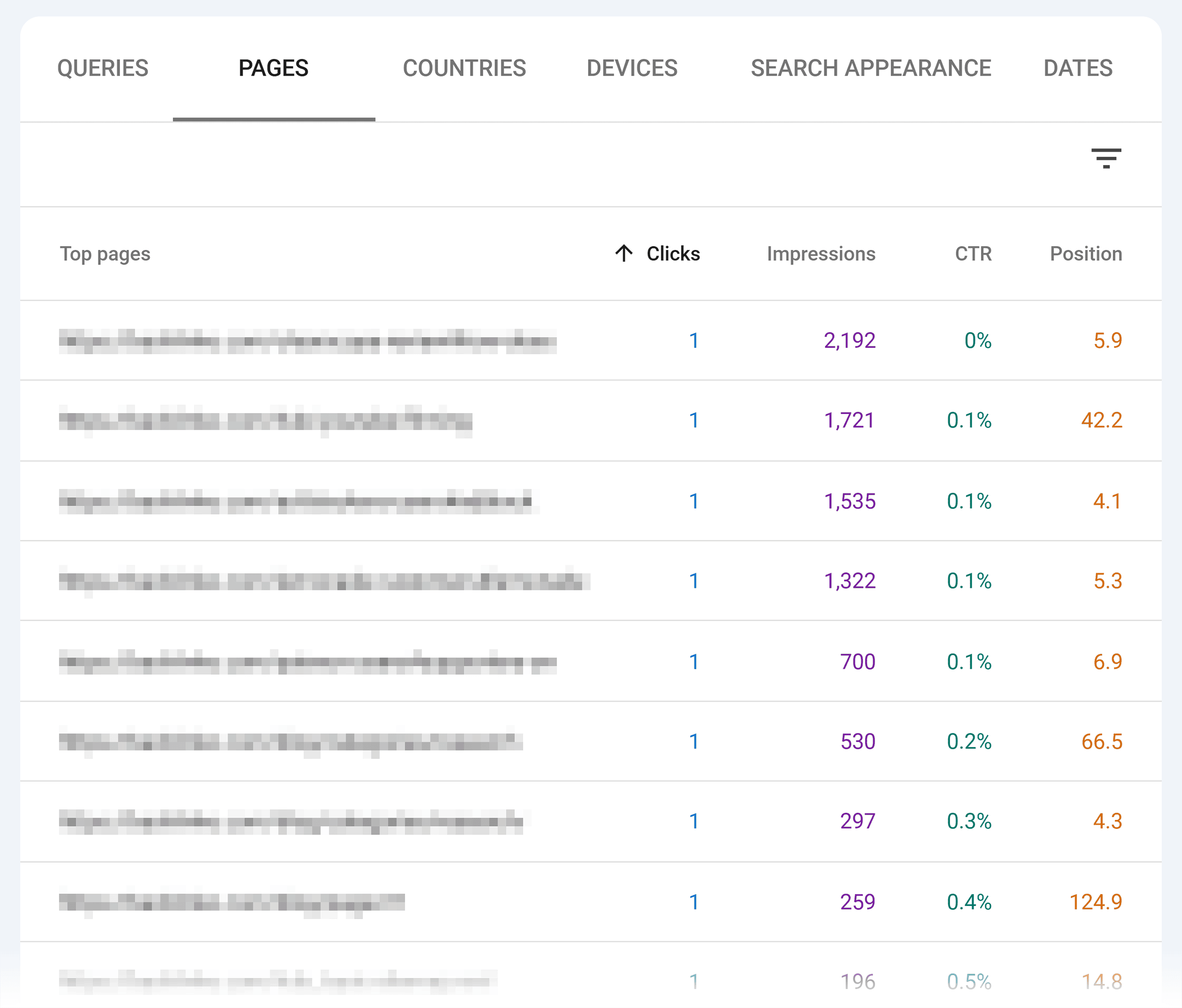 Google Search Console – Pages with high impressions & low CTR Google Search Console – Pages with high impressions & low CTR