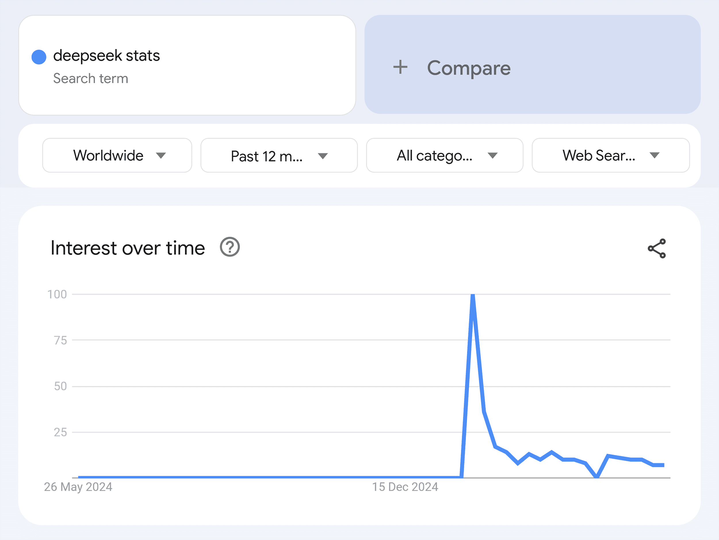 Google Trends – DeepSeek Stats – Interest Google Trends – DeepSeek Stats – Interest