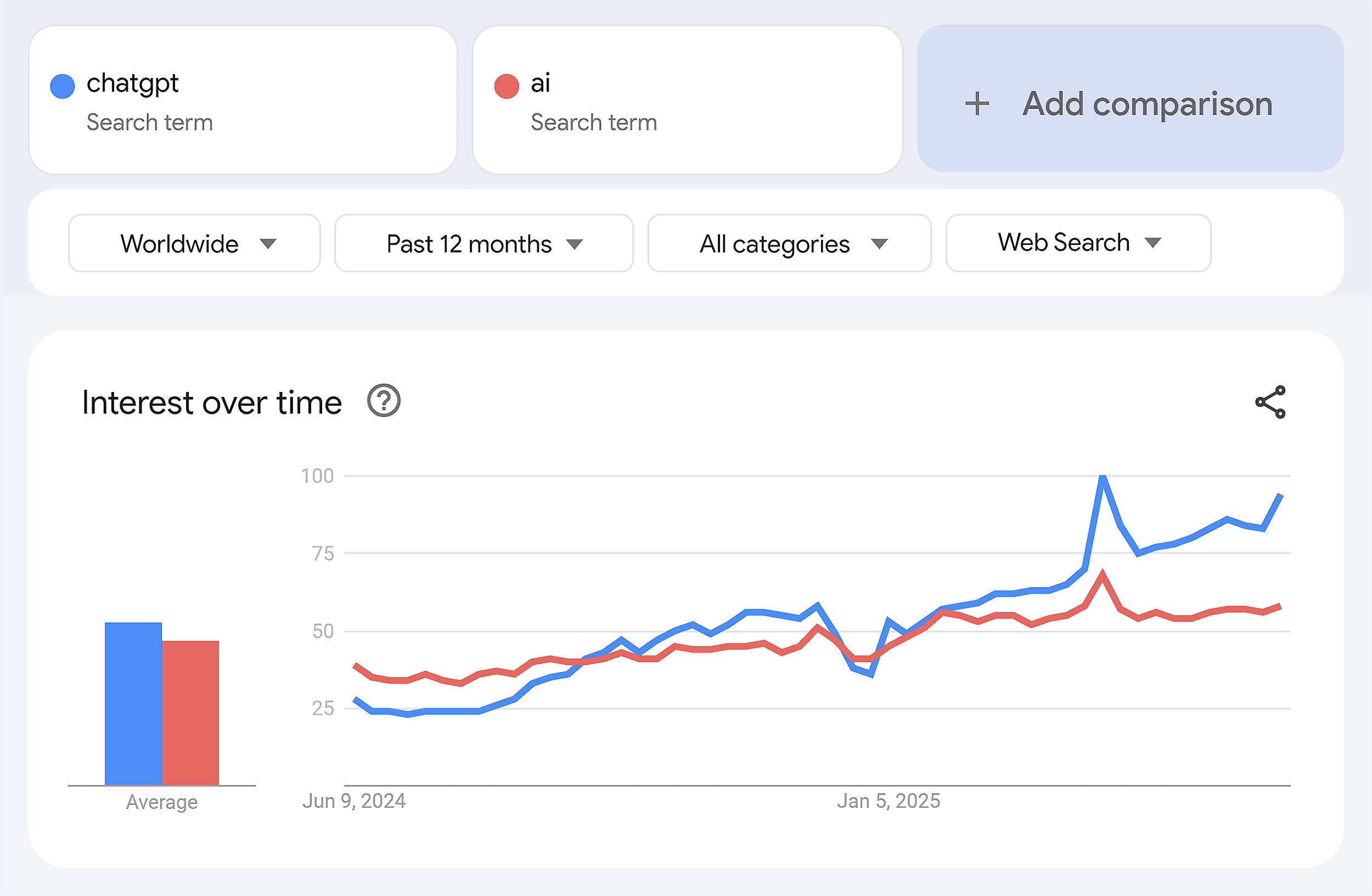 Google Trends – ChatGPT & AI Google Trends – ChatGPT & AI