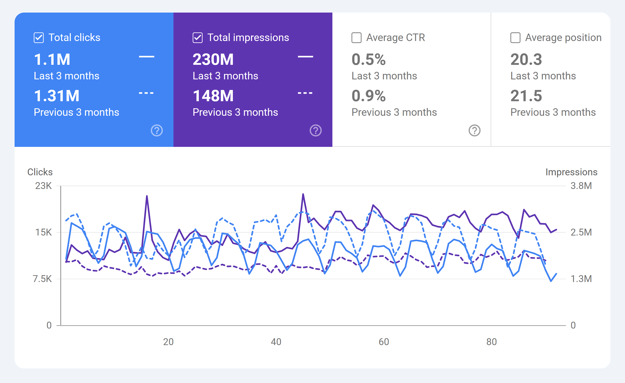 GSC – Backlinko – Performance compare report GSC – Backlinko – Performance compare report