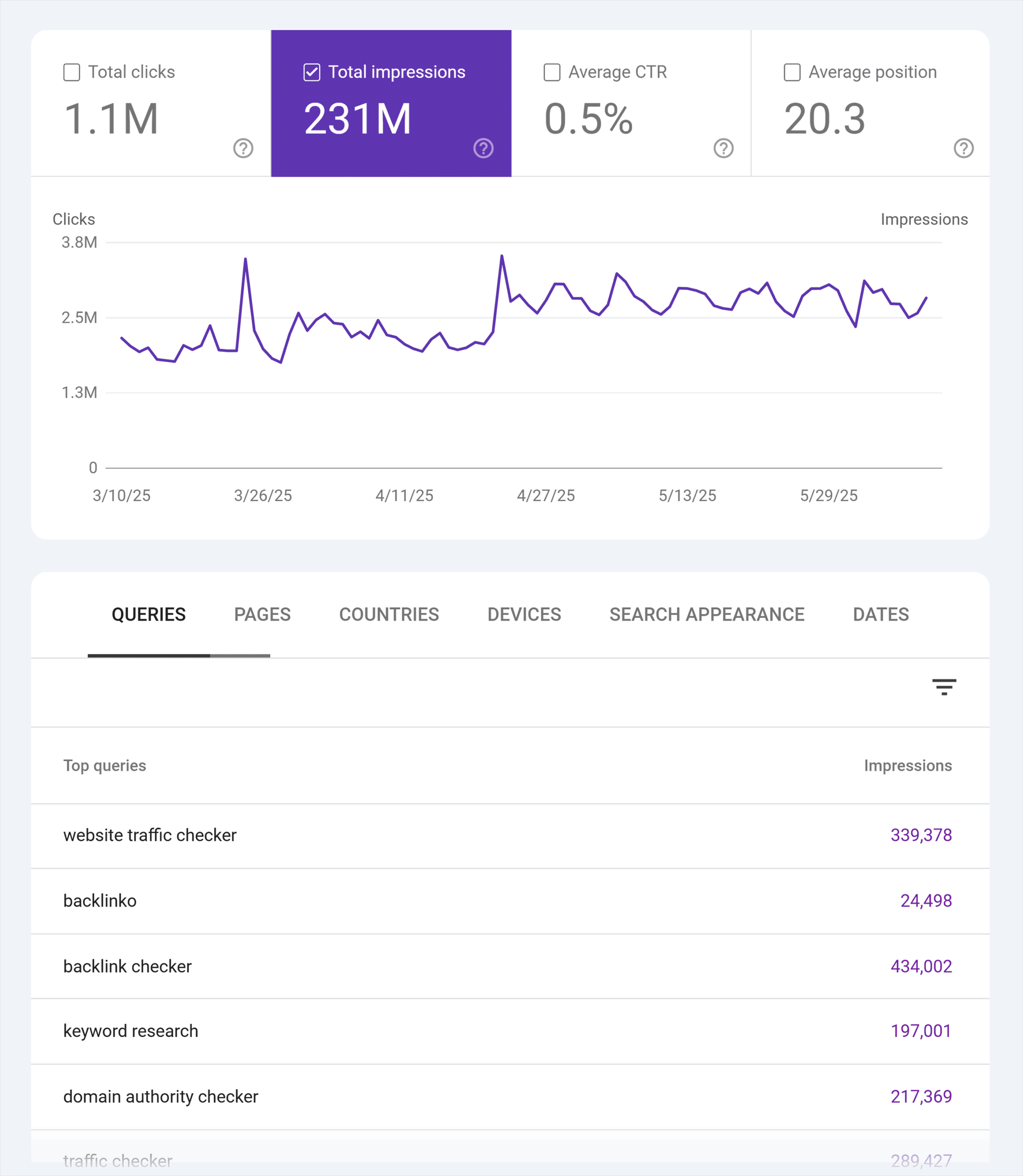 GSC – Backlinko – Performance – Total impressions report GSC – Backlinko – Performance – Total impressions report