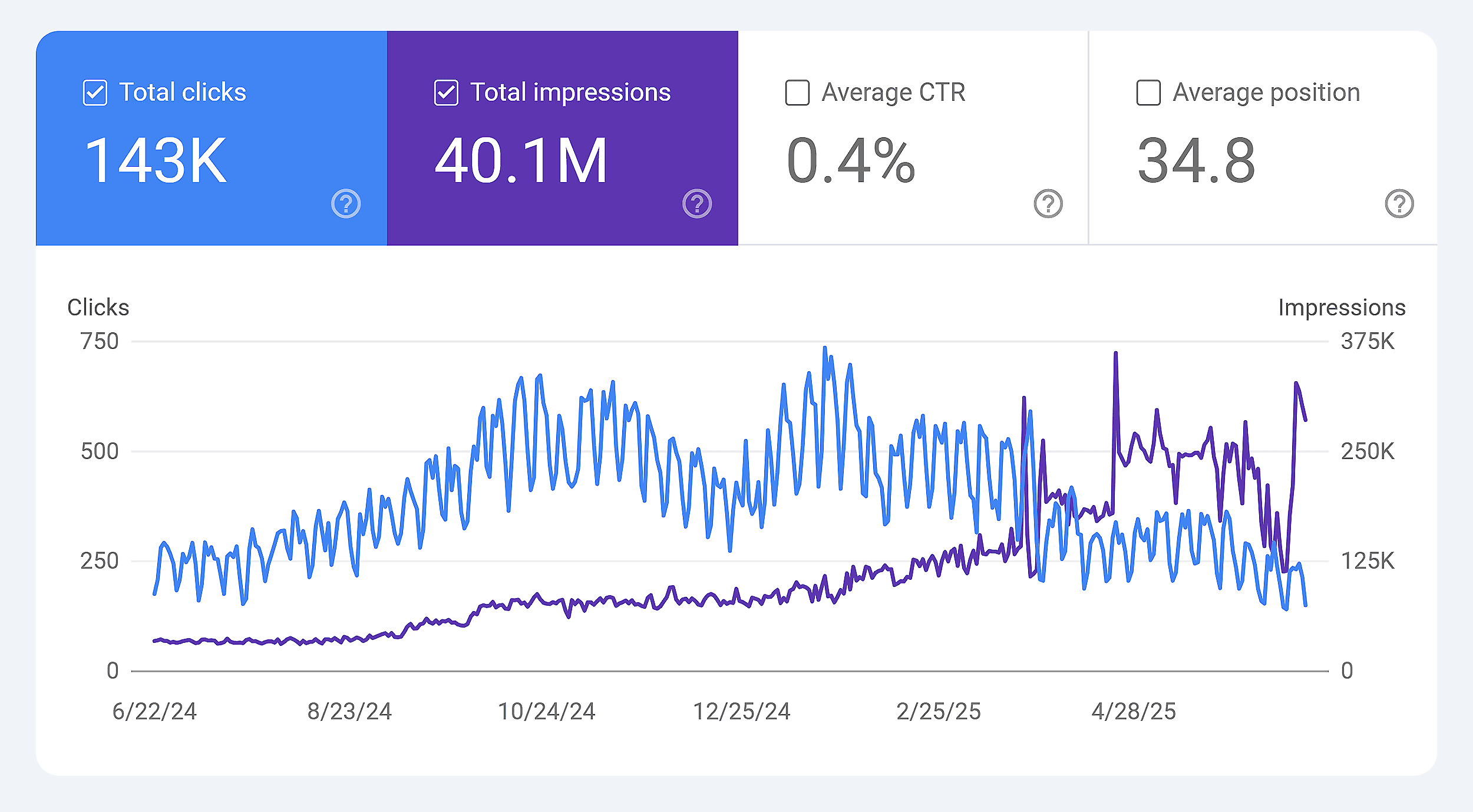 GSC – Performance report – Backlinko GSC – Performance report – Backlinko