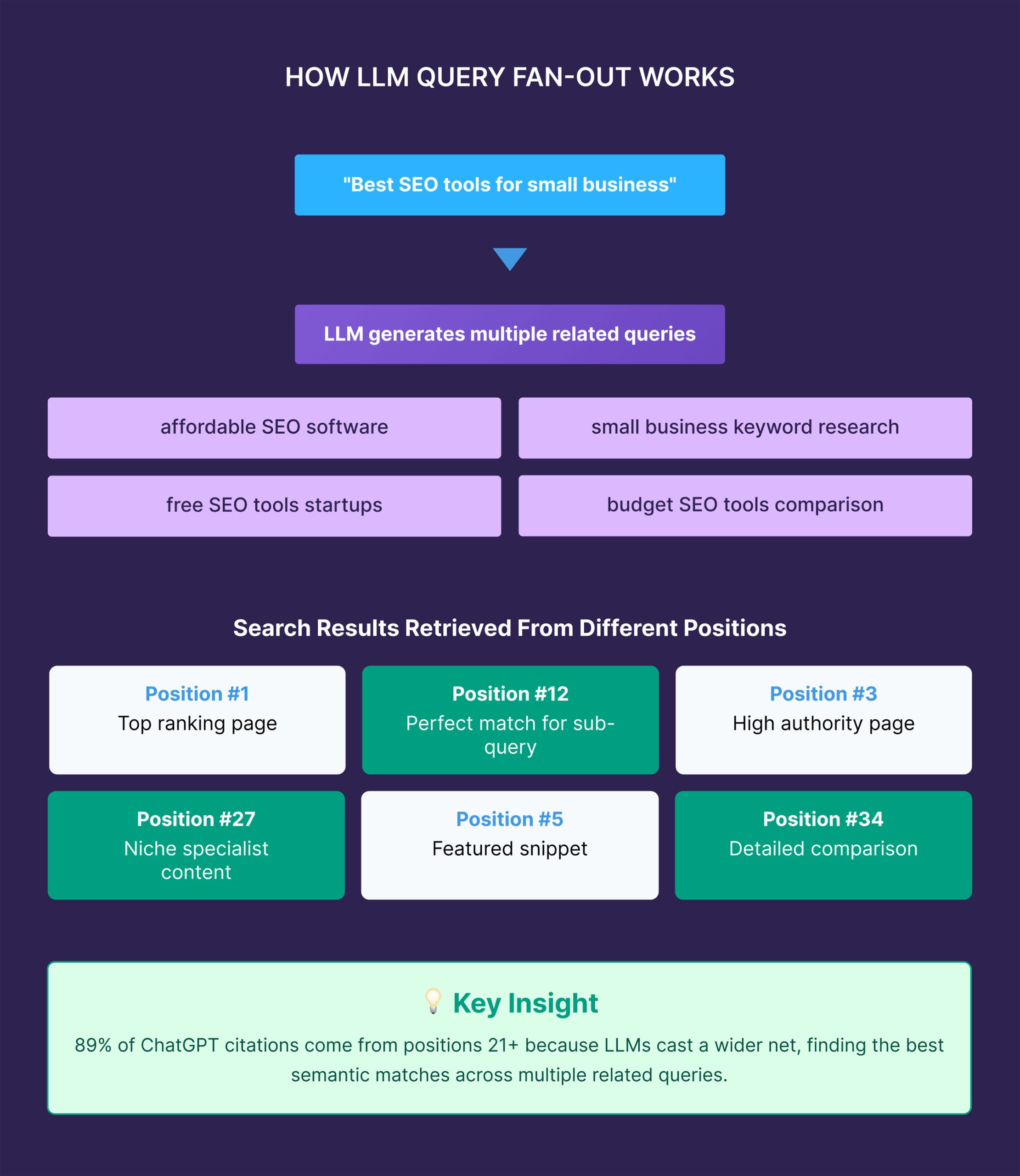 How LLM Query Fan-out Works How LLM Query Fan-out Works
