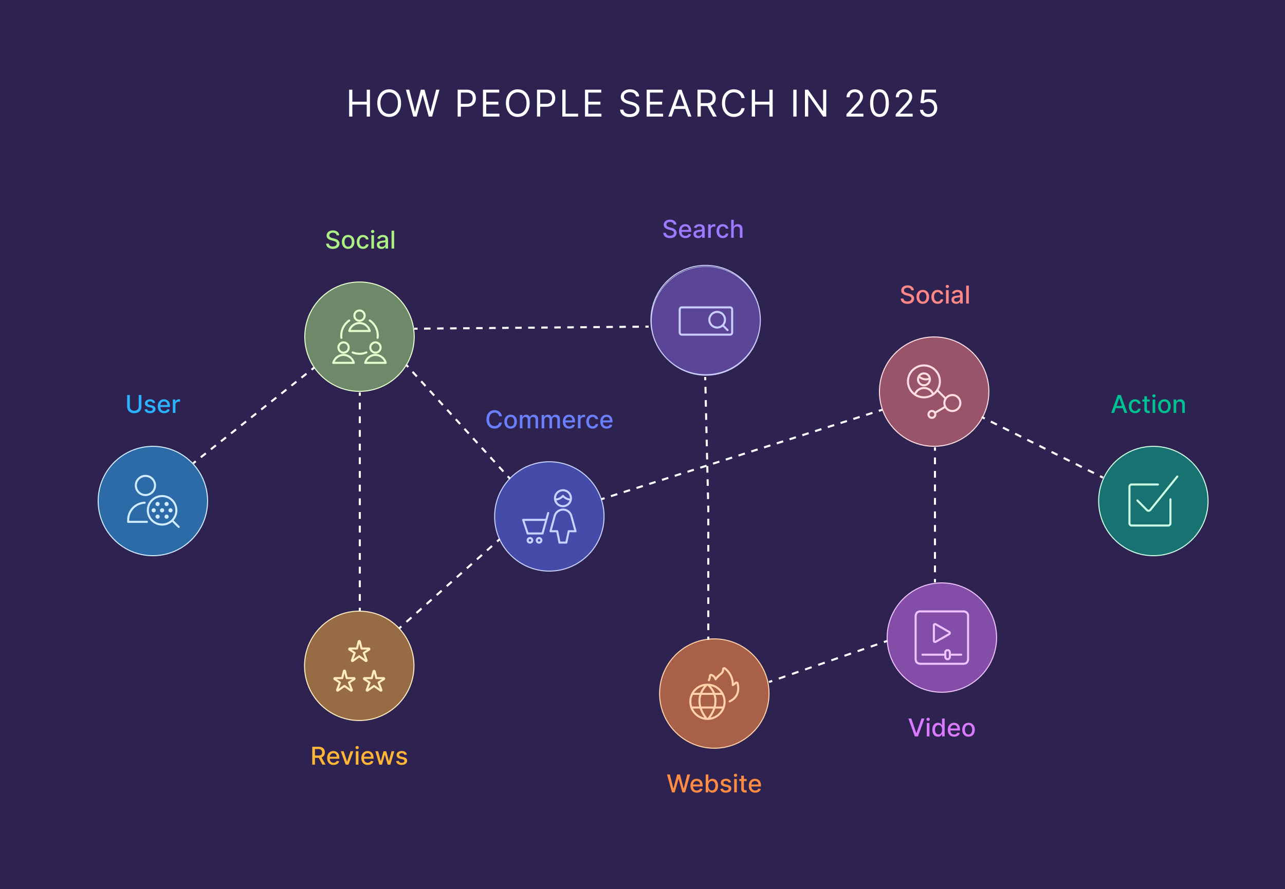 How People Search in 2025 How People Search in 2025