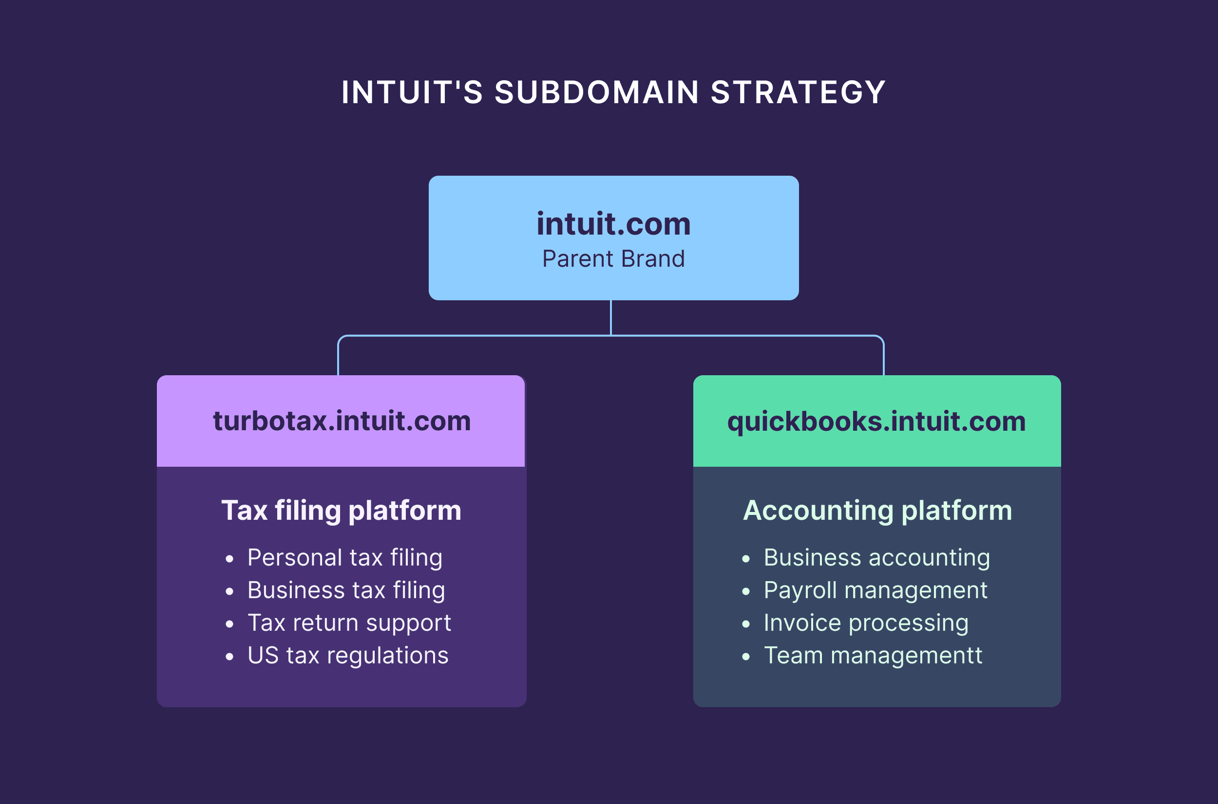 Intuit’s Subdomain Strategy Intuit's Subdomain Strategy