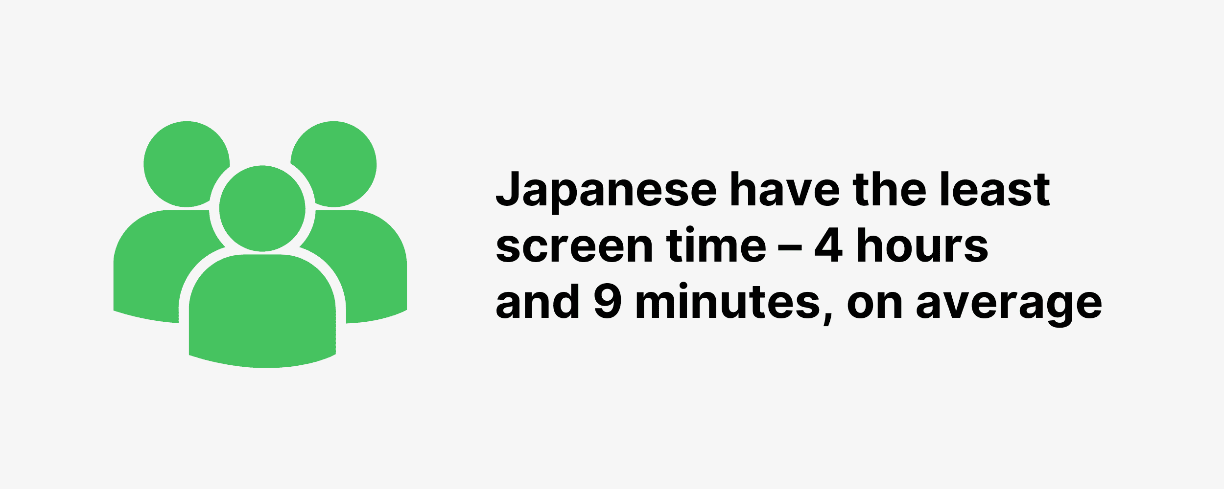 Japanese have the least screen time – 4 hours and 9 minutes, on average Japanese have the least screen time – 4 hours and 9 minutes, on average