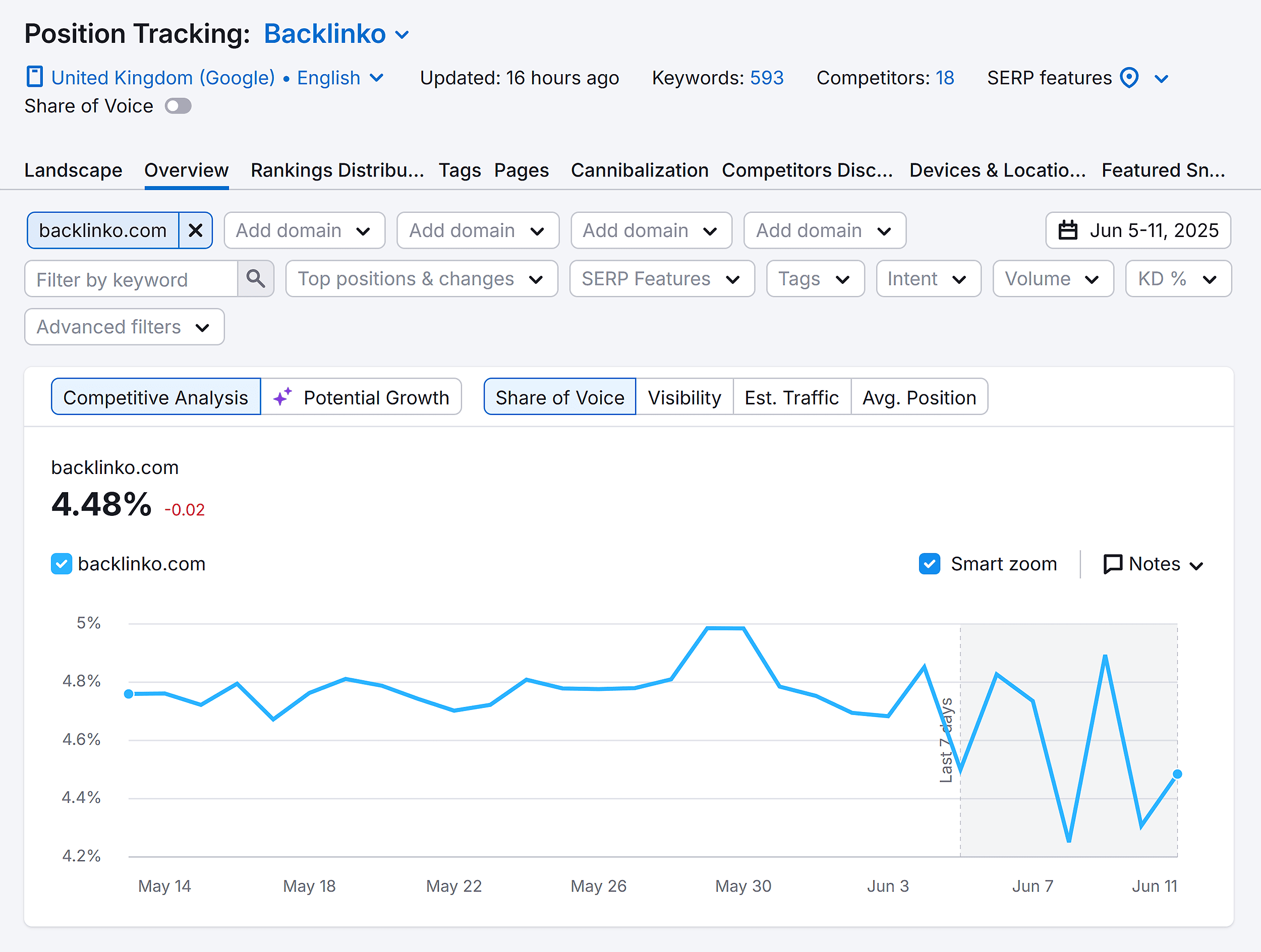 Position Tracking – Backlinko – Share of Voice Position Tracking – Backlinko – Share of Voice