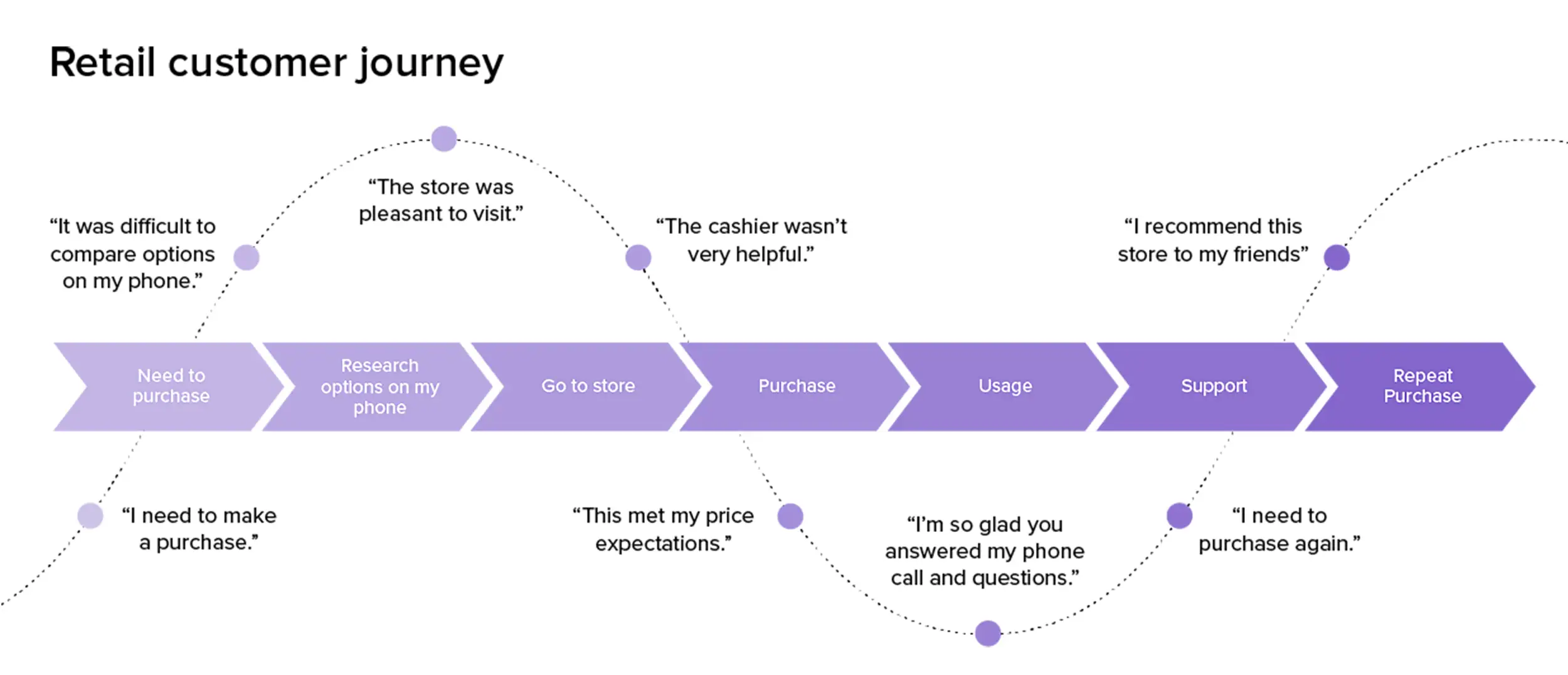 Retail customer journey Retail customer journey