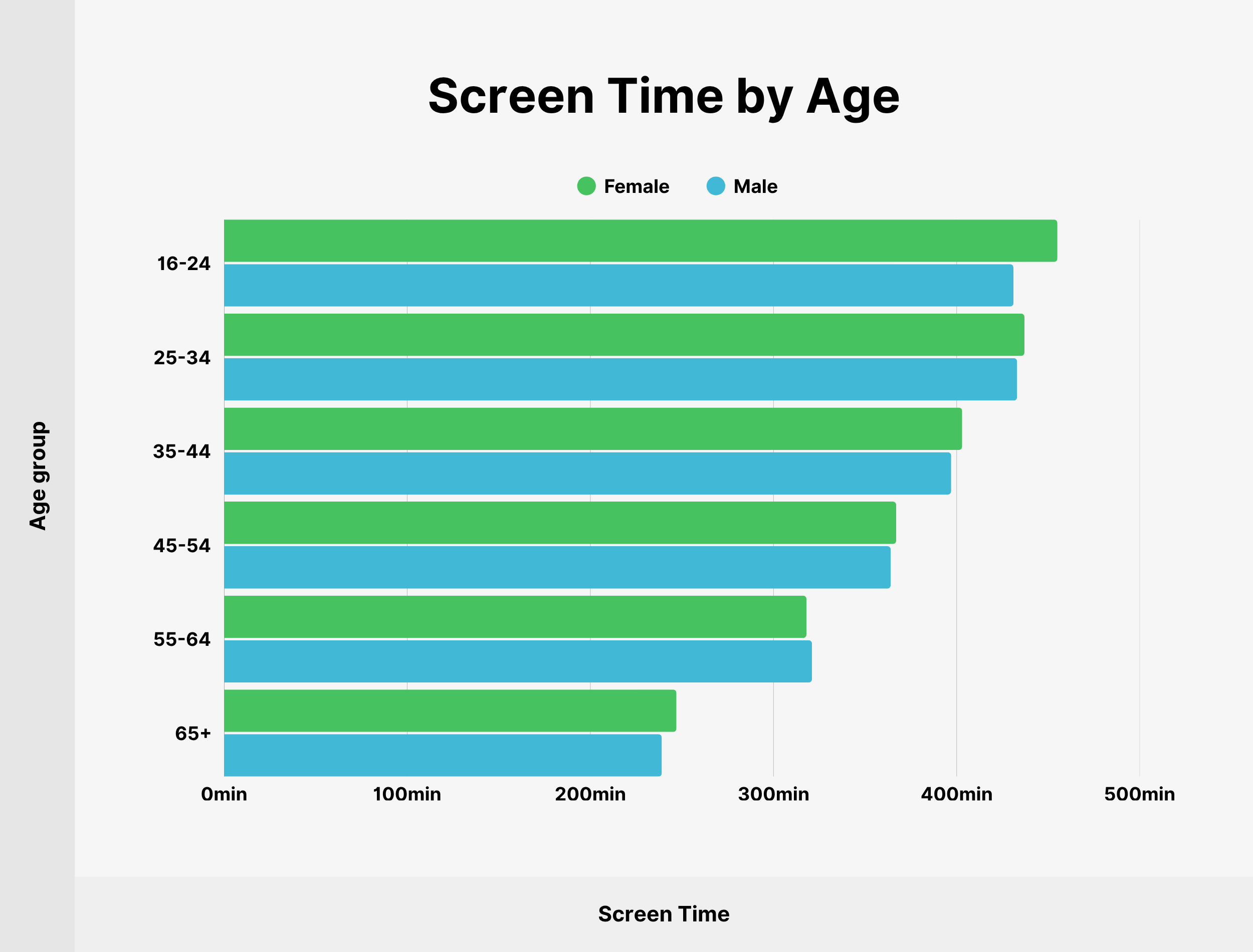 Screen Time by Age Screen Time by Age
