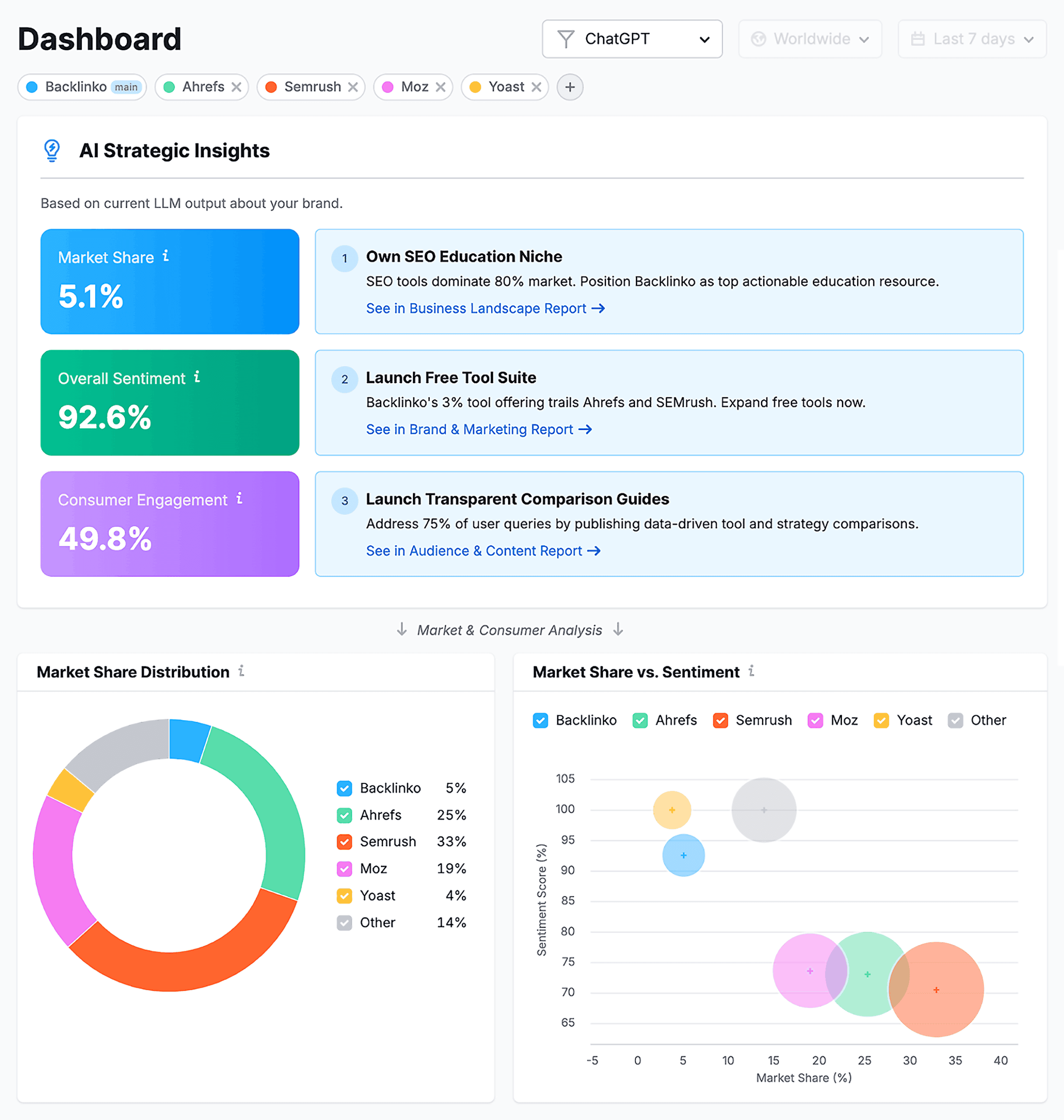 Semrush AI Toolkit – Dashboard – Backlinko & Competitors Semrush AI Toolkit – Dashboard – Backlinko & Competitors