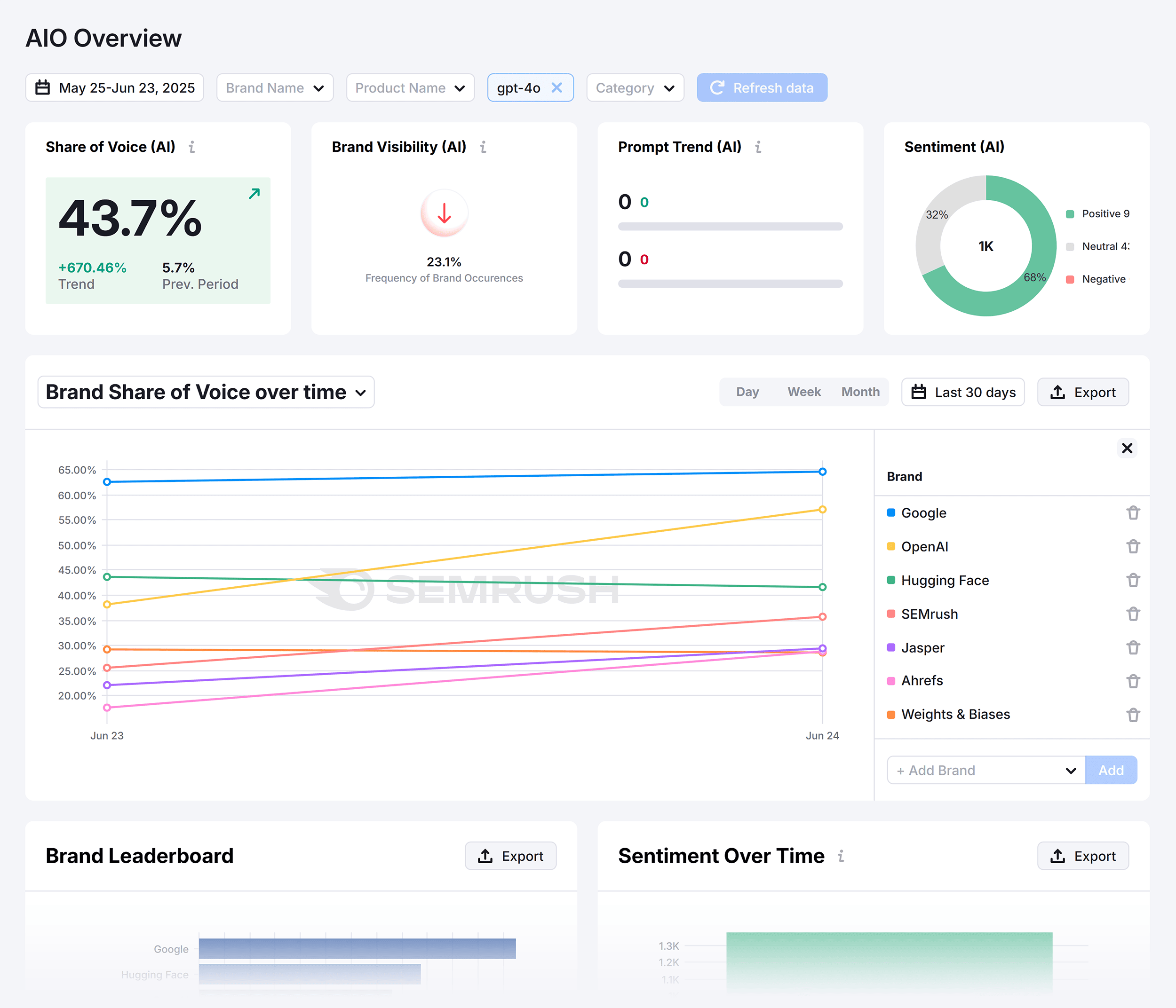 Semrush Enterprise – AIO Overview Semrush Enterprise – AIO Overview