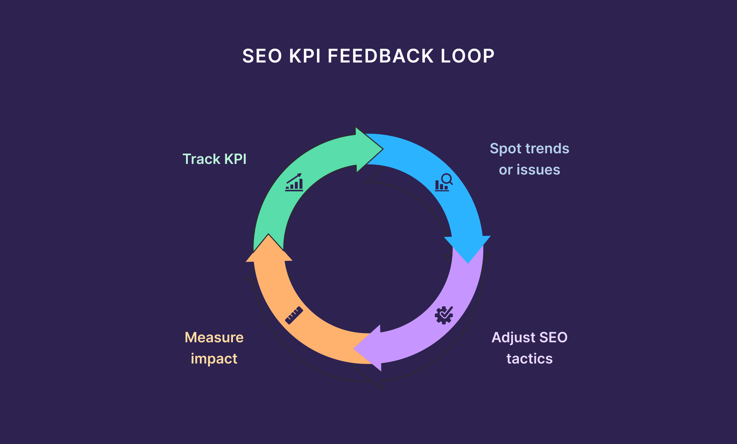 SEO KPI Feedback Loop SEO KPI Feedback Loop