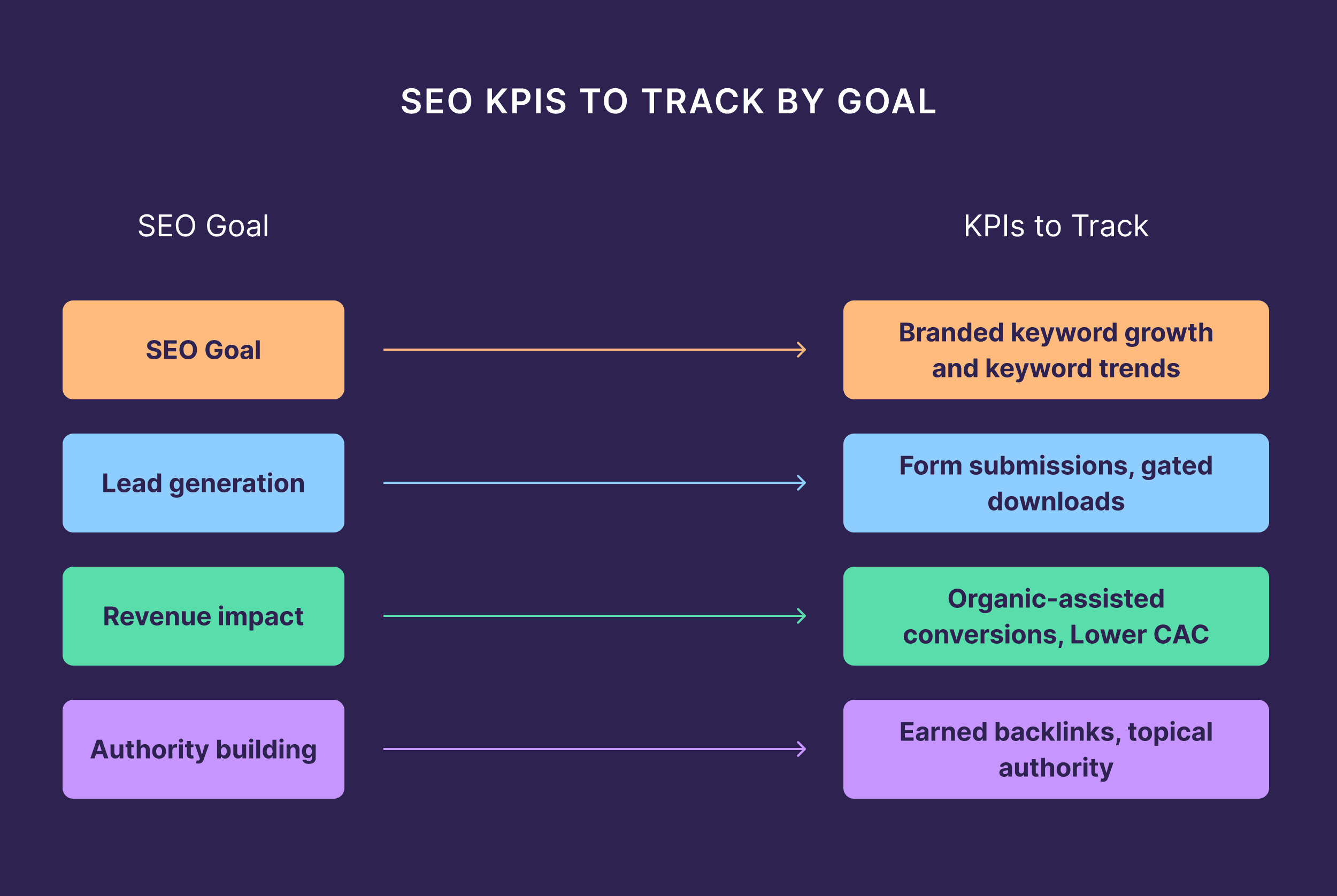 SEO KPIs to Track by Goal SEO KPIs to Track by Goal