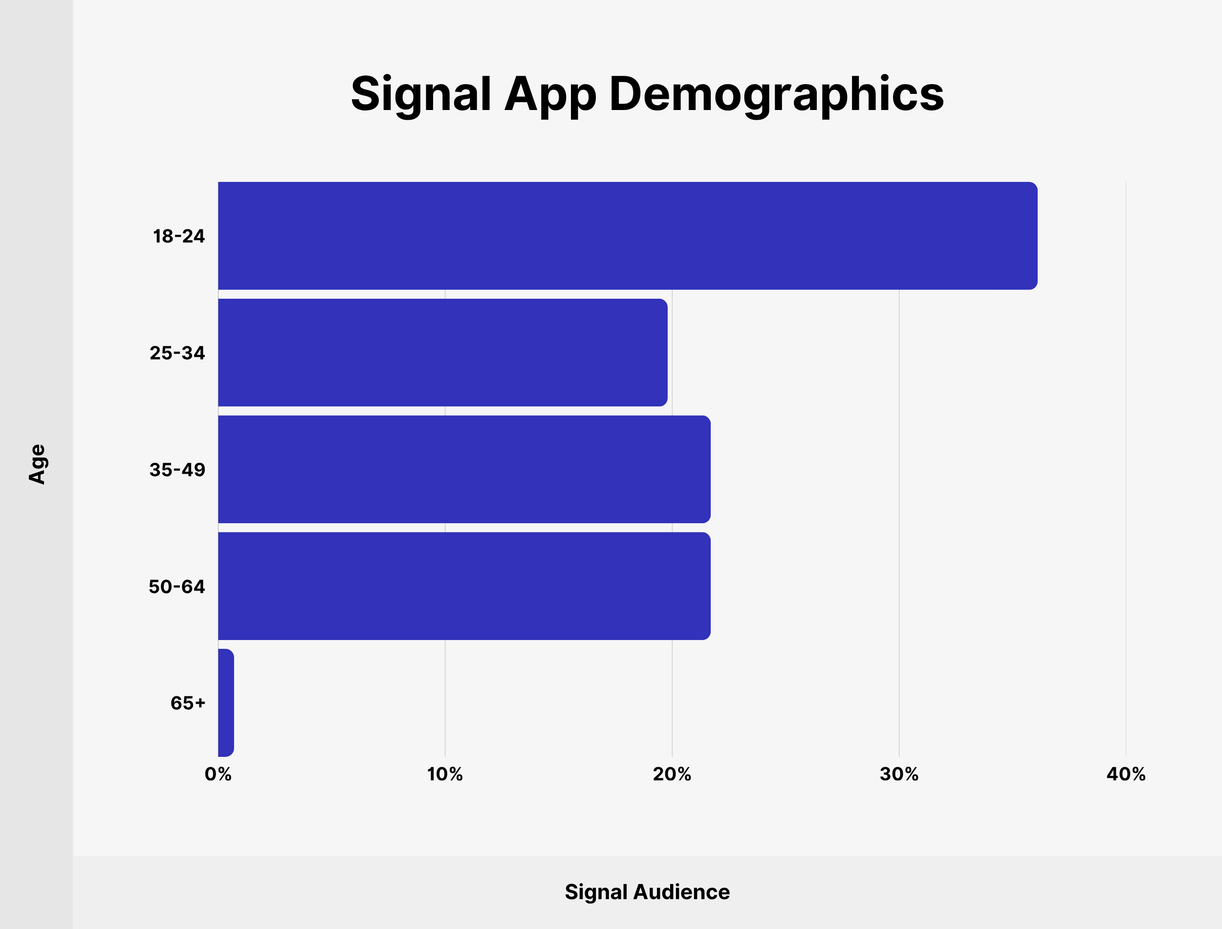 Signal App Demographics Signal App Demographics