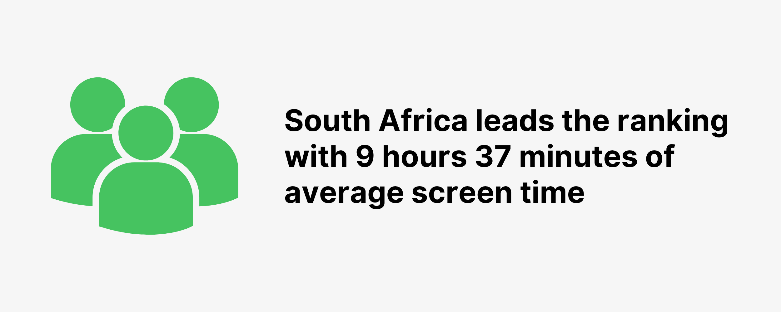 South Africa leads the ranking with 9 hours 37 minutes of average screen time South Africa leads the ranking with 9 hours 37 minutes of average screen time