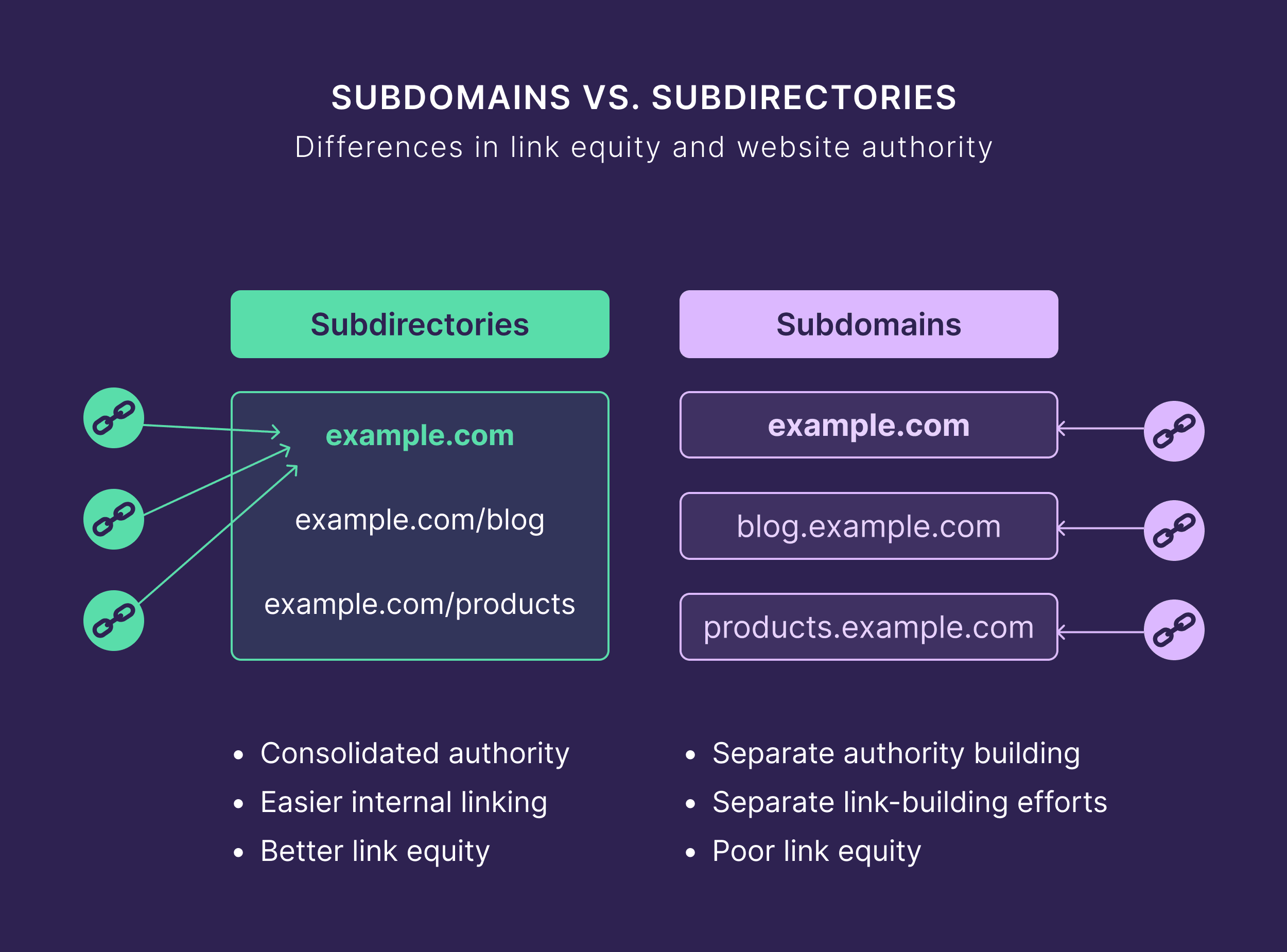 Subdomains vs. Subdirectories Subdomains vs. Subdirectories