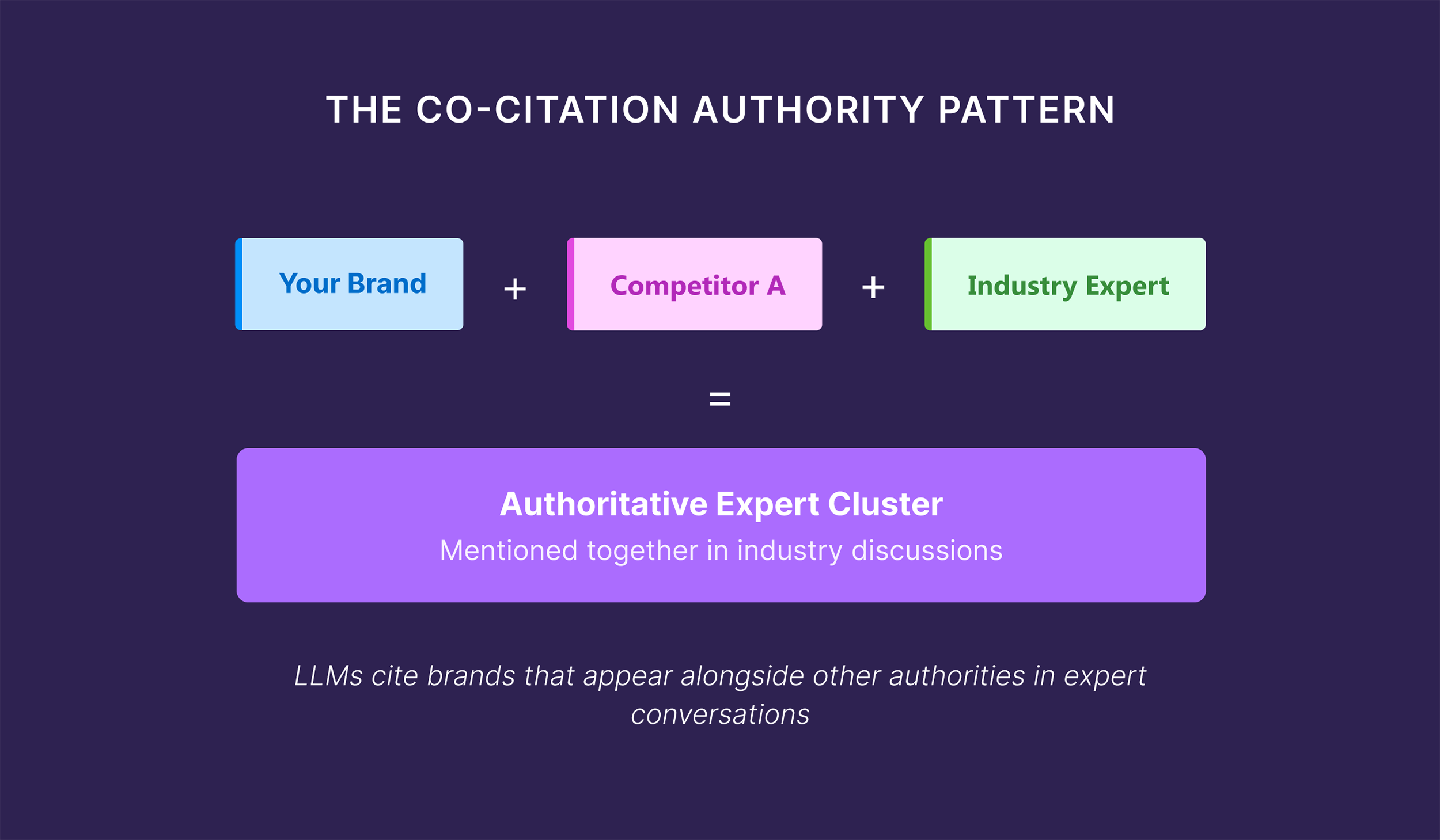 The Co-citation Authority Pattern The Co-citation Authority Pattern