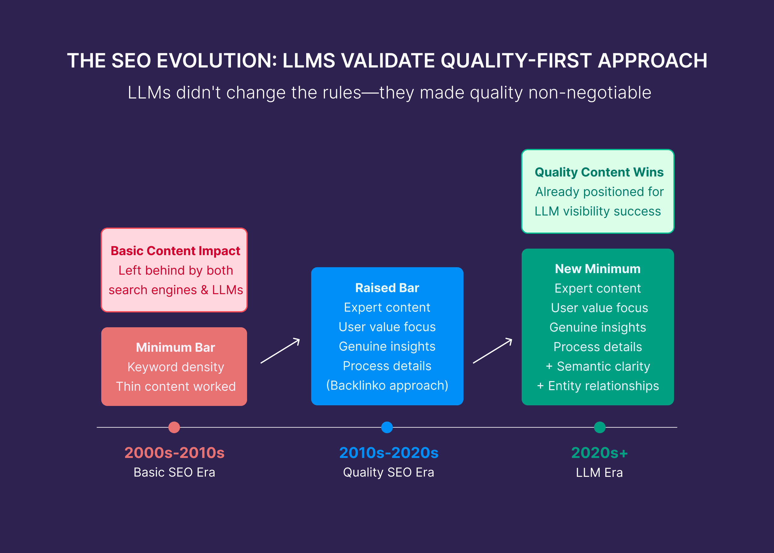 LLMS Validate Quality-first Approach LLMS Validate Quality-first Approach