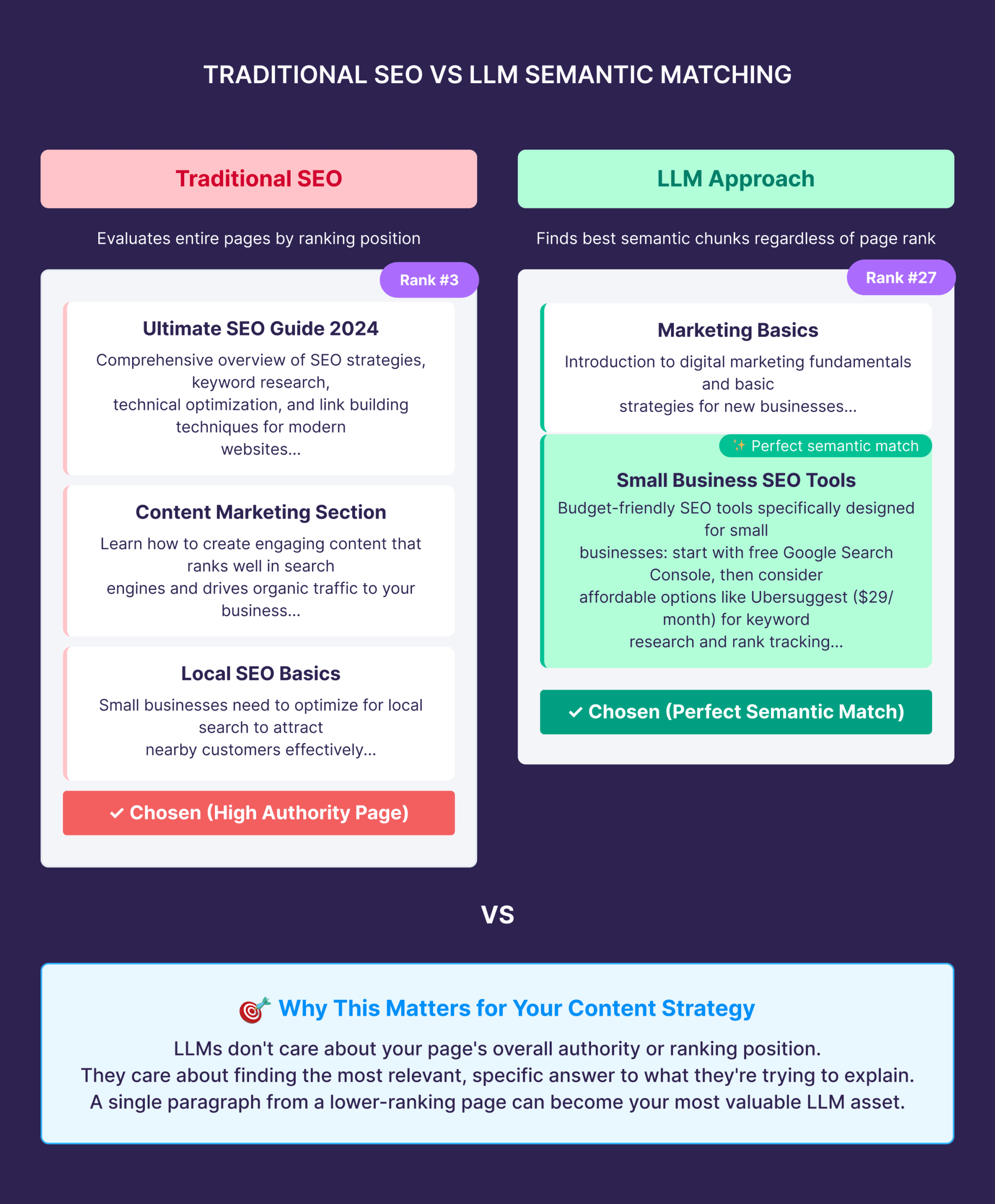 Traditional SEO vs LLM Semantic Matching Traditional SEO vs LLM Semantic Matching