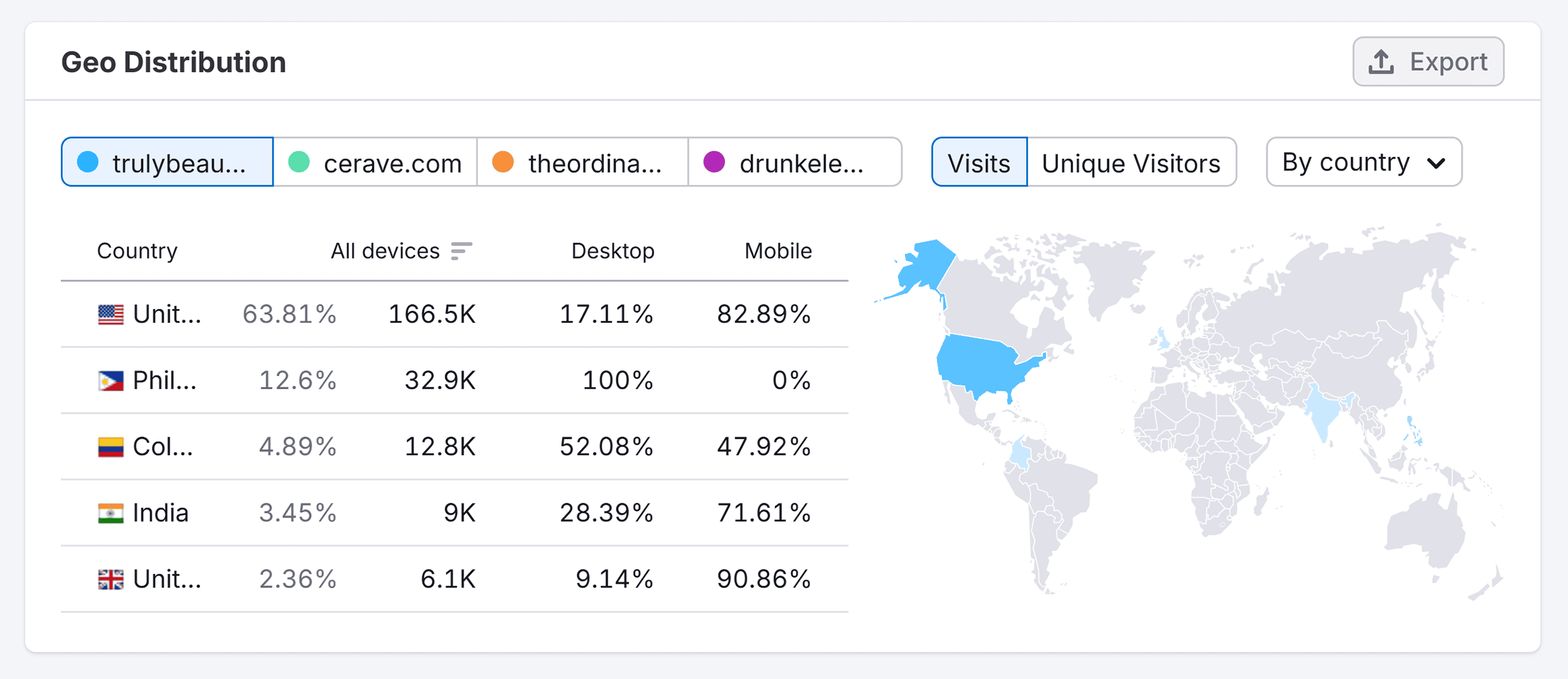 Traffic Analytics – Truly Beauty – Geo Distribution Traffic Analytics – Truly Beauty – Geo Distribution