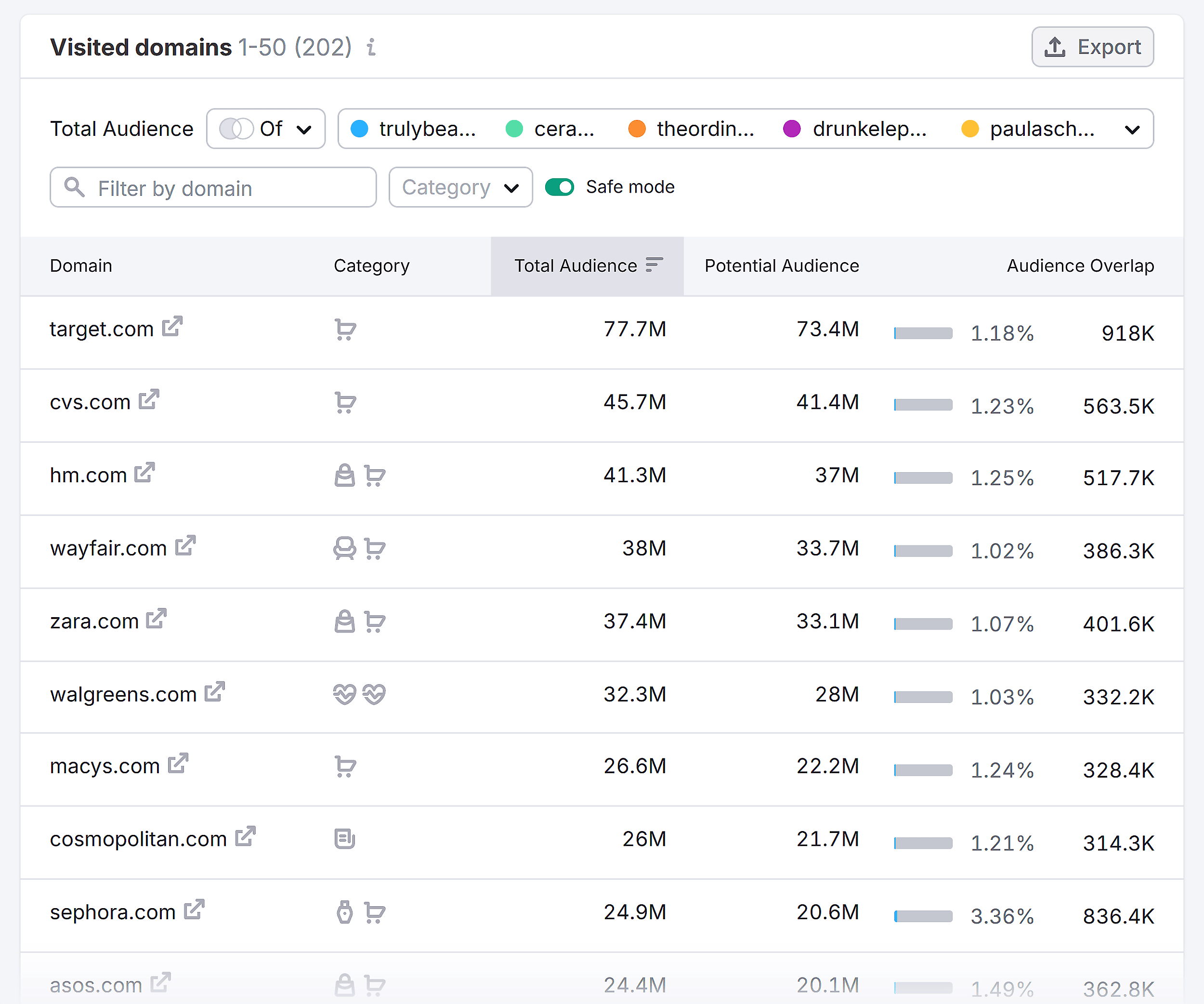 Traffic Analytics – Truly Beauty – Visited domains Traffic Analytics – Truly Beauty – Visited domains