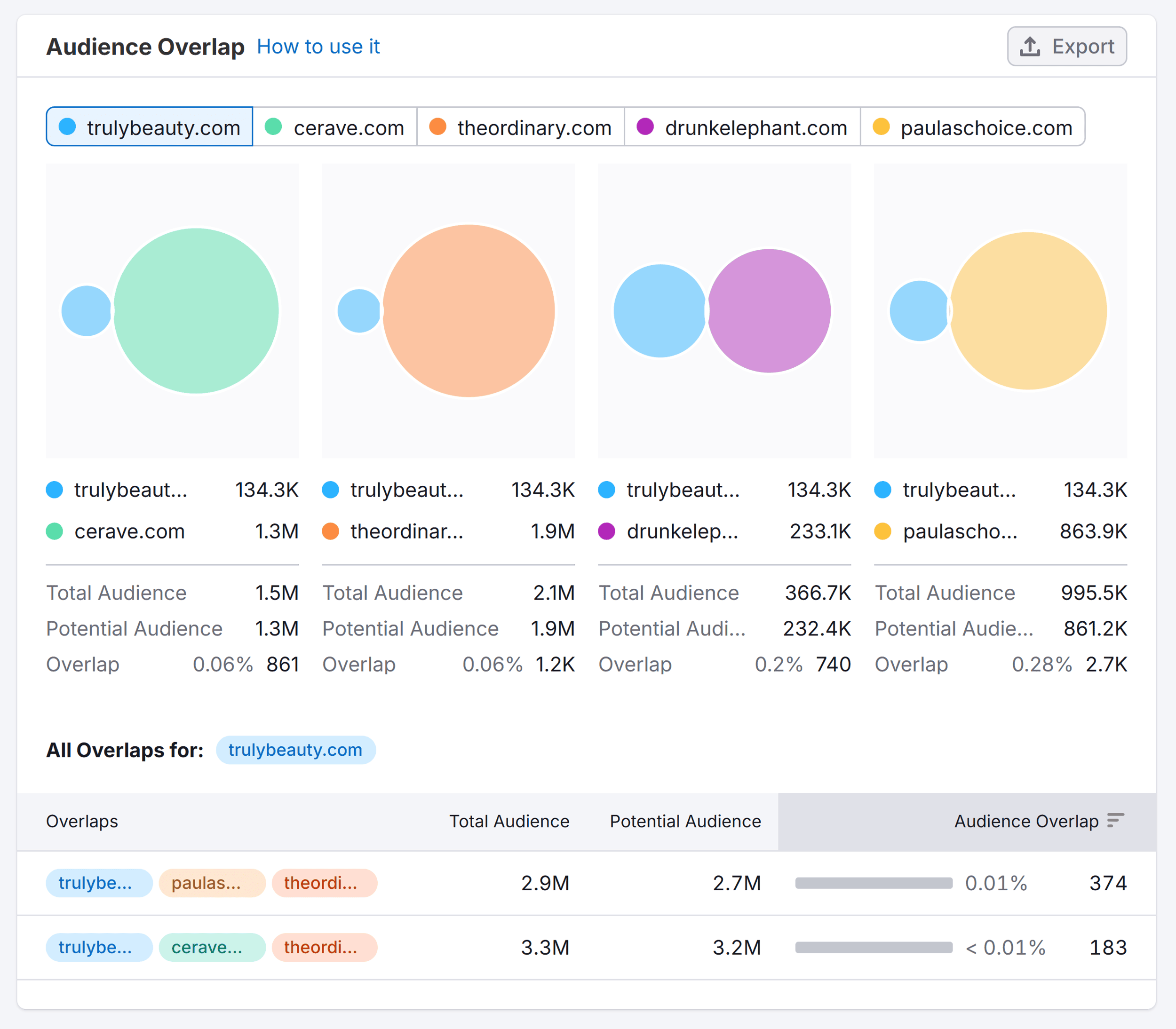 Traffic Analytics – Truly Beauty – Audience Overlap Traffic Analytics – Truly Beauty – Audience Overlap