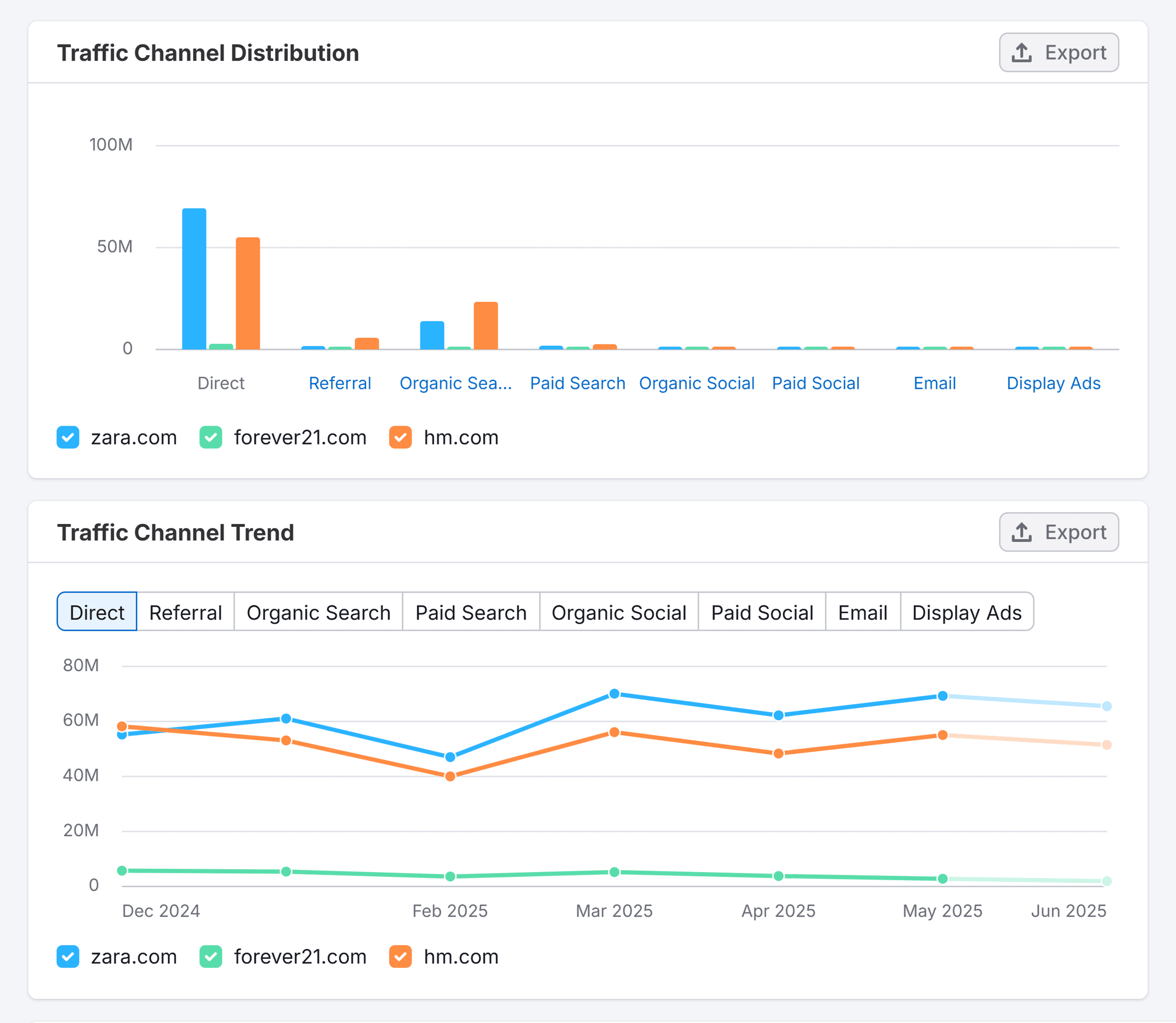 Traffic & Market – Traffic Analytics – Zara – Trend & Channel Distribution Traffic & Market – Traffic Analytics – Zara – Trend & Channel Distribution