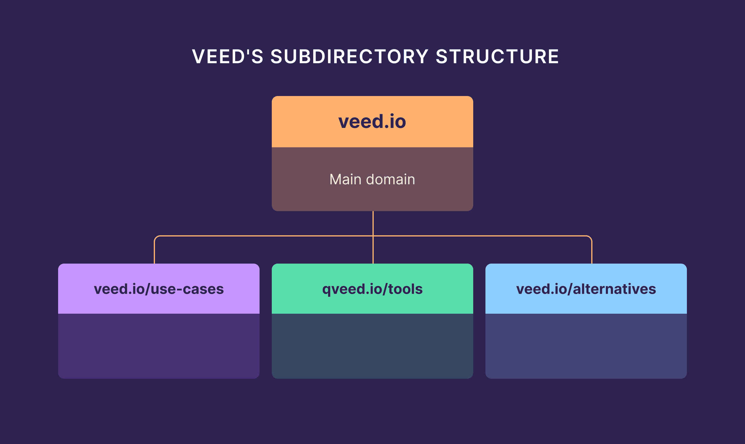 Veed’s Subdirectory Structure Veed's Subdirectory Structure