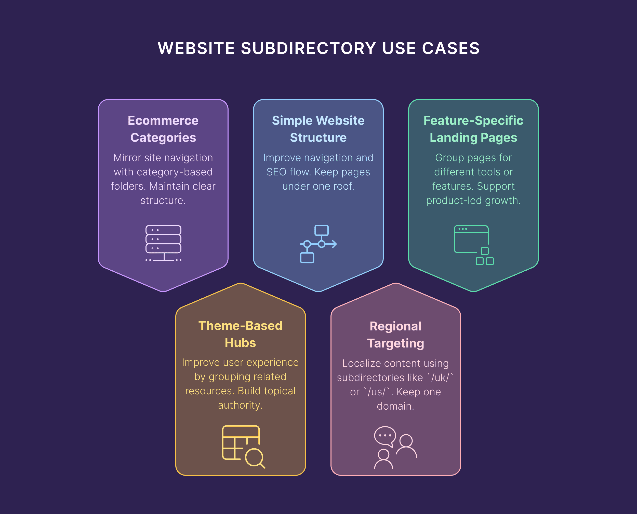 Website Subdirectory Use Cases Website Subdirectory Use Cases