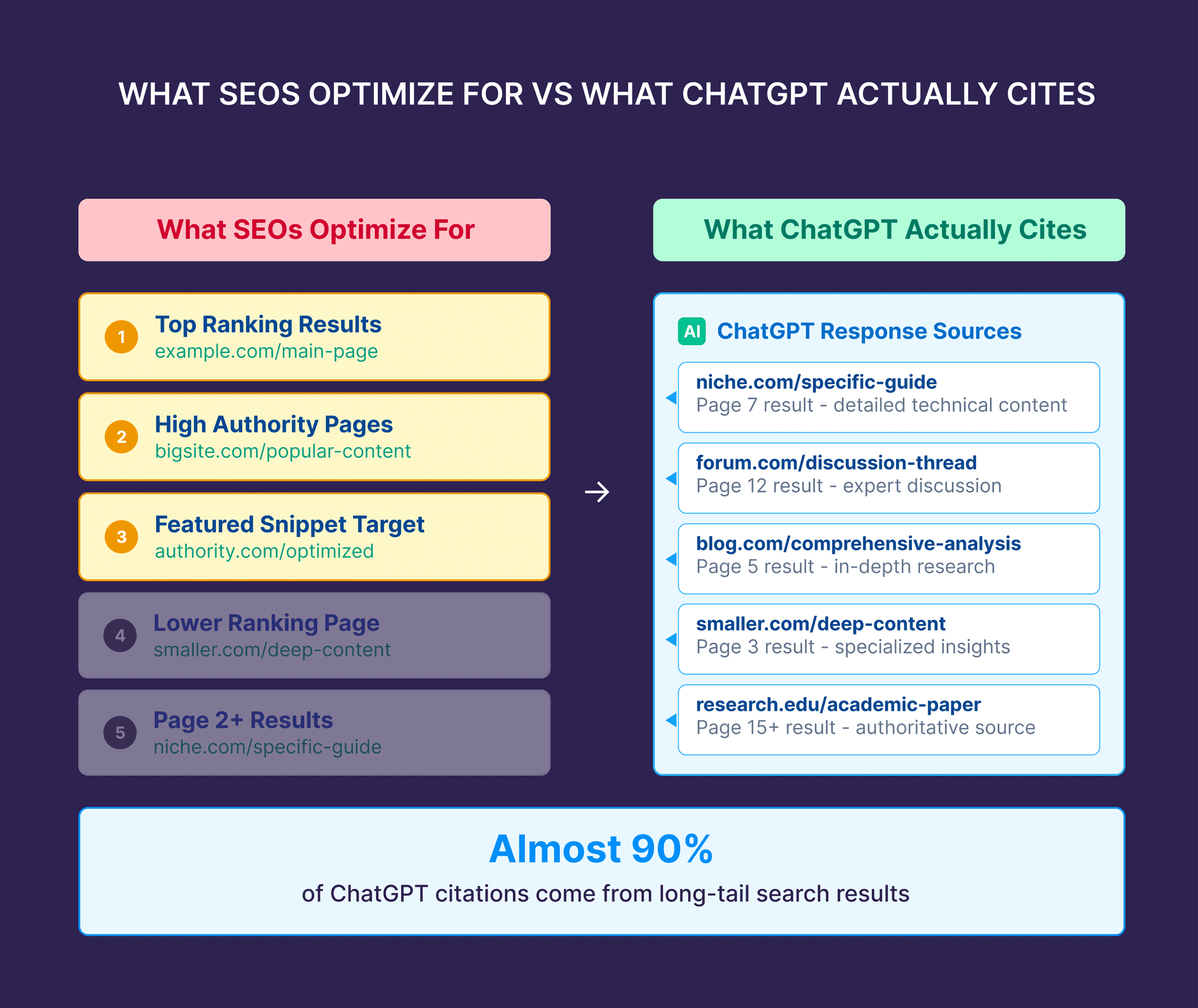 What SEOs Optimize for vs What ChatGPT Actually Cites What SEOs Optimize for vs What ChatGPT Actually Cites