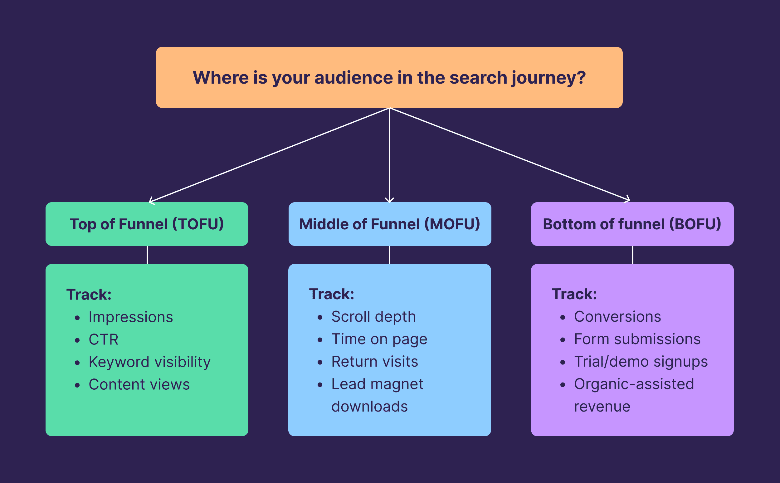 Where is your audience in the search journey Where is your audience in the search journey