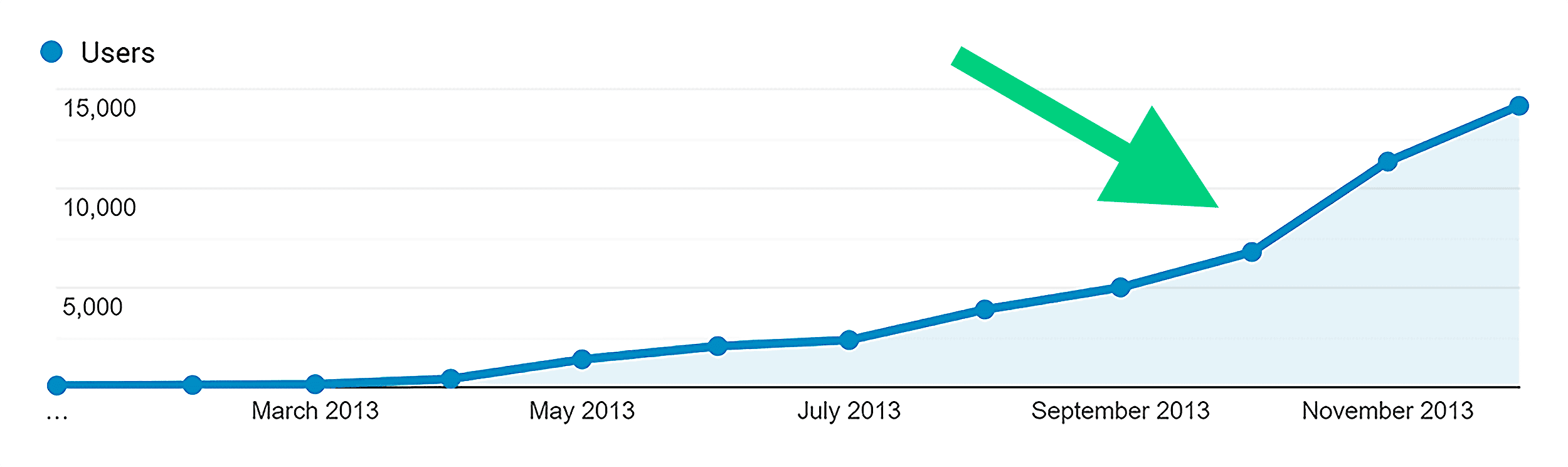Analytics – Backlinko – Early Traffic – Spike Analytics – Backlinko – Early Traffic – Spike