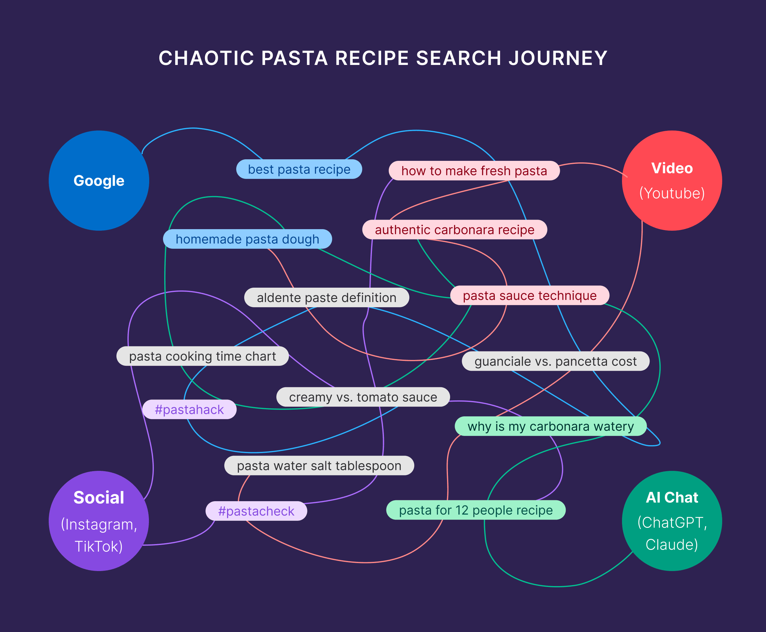 Chaotic Pasta Recipe Search Journey Chaotic Pasta Recipe Search Journey