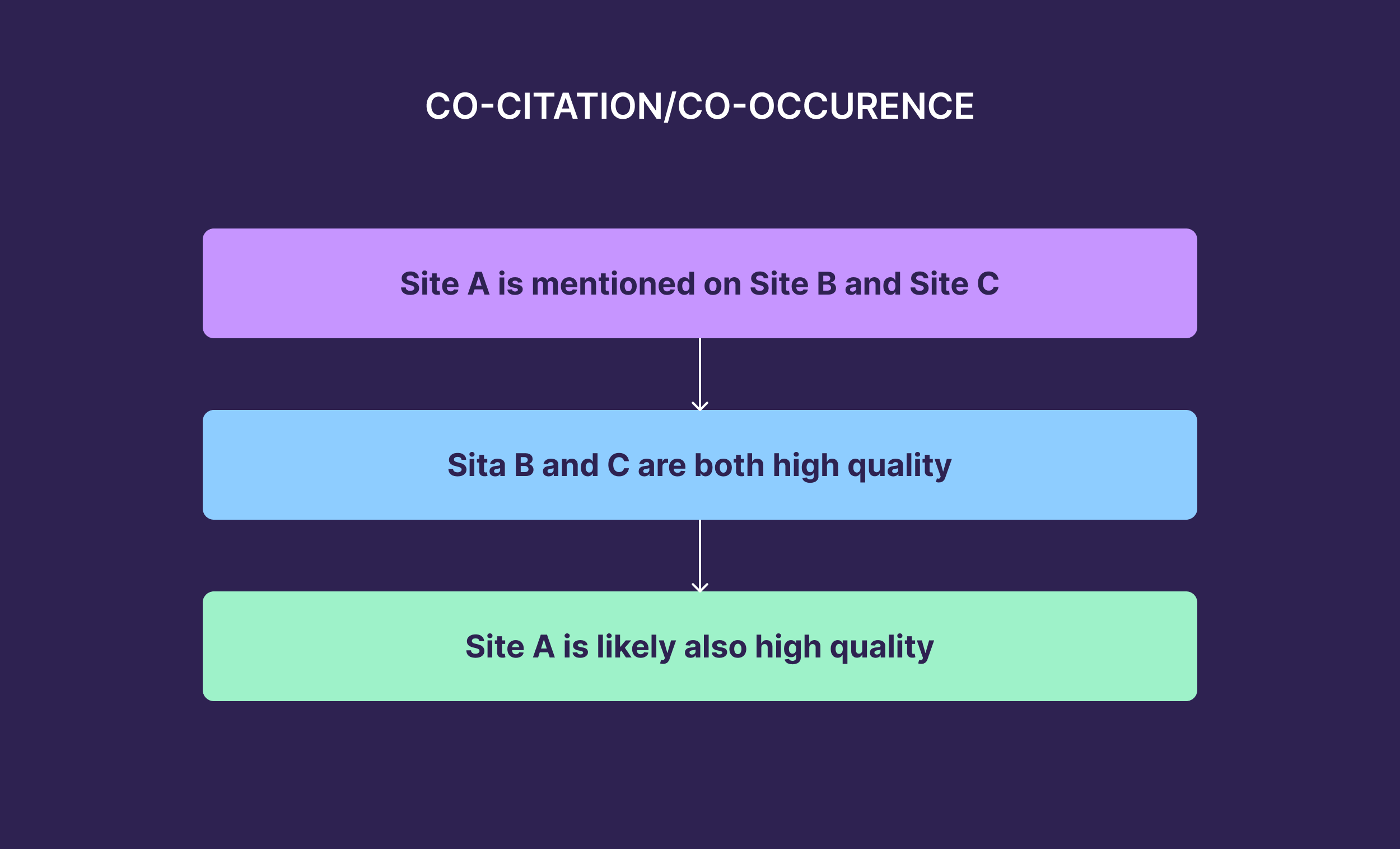 Co-Citation / Co-Occurrence Co-Citation / Co-Occurrence