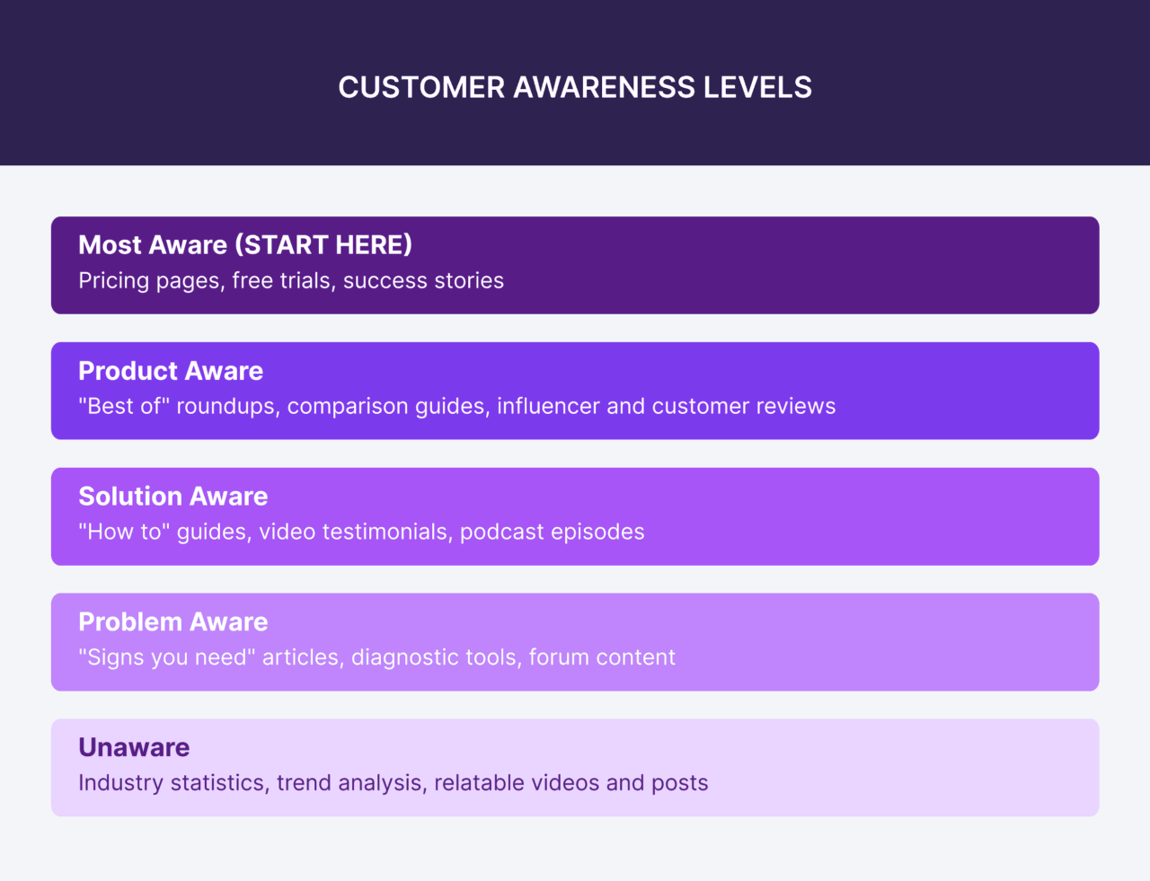 5 levels of customer awareness | learn marketing,... Digital Content Strategy Template