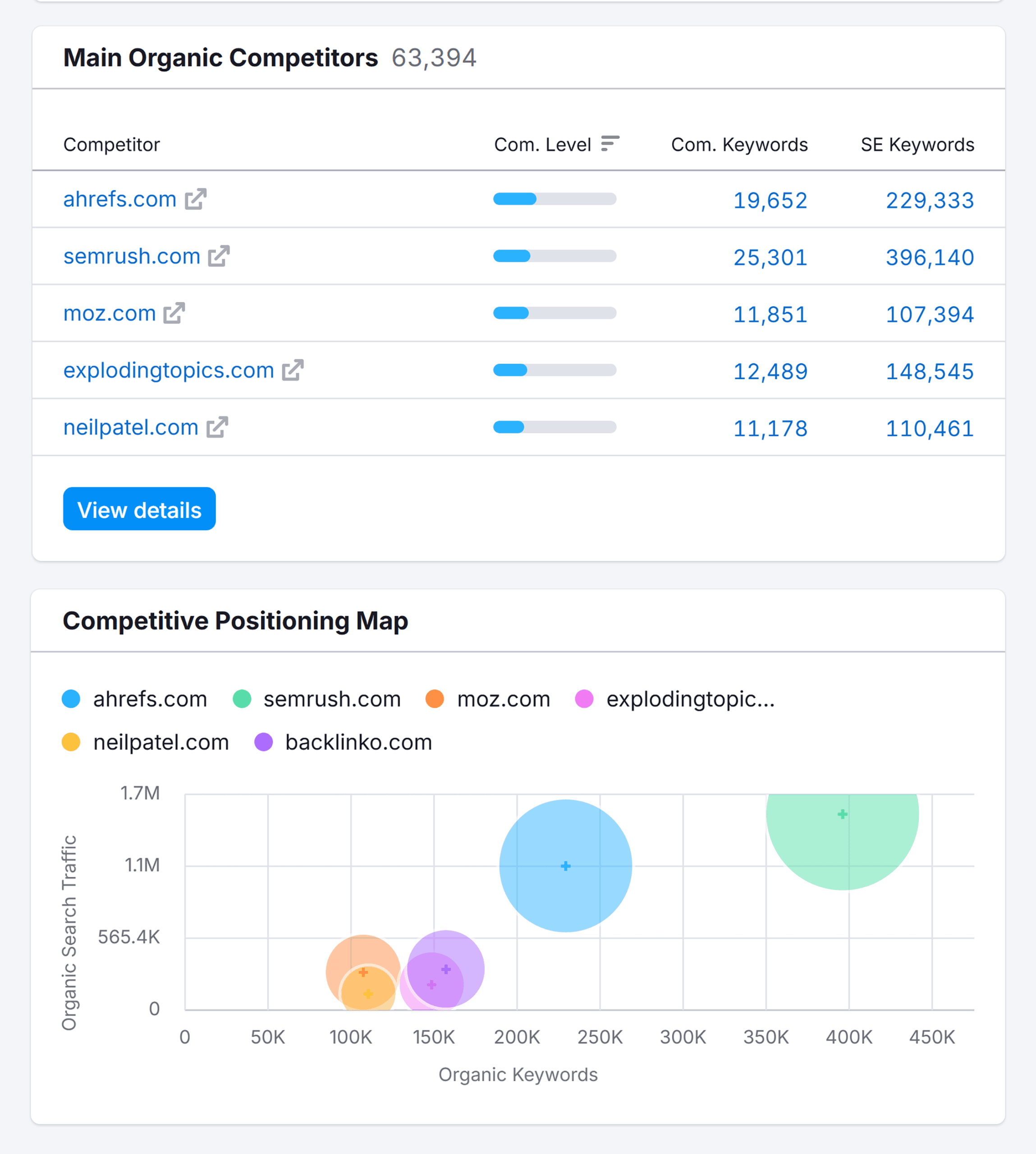 Domain Overview – Backlinko – Main Organic Competitors Domain Overview – Backlinko – Main Organic Competitors