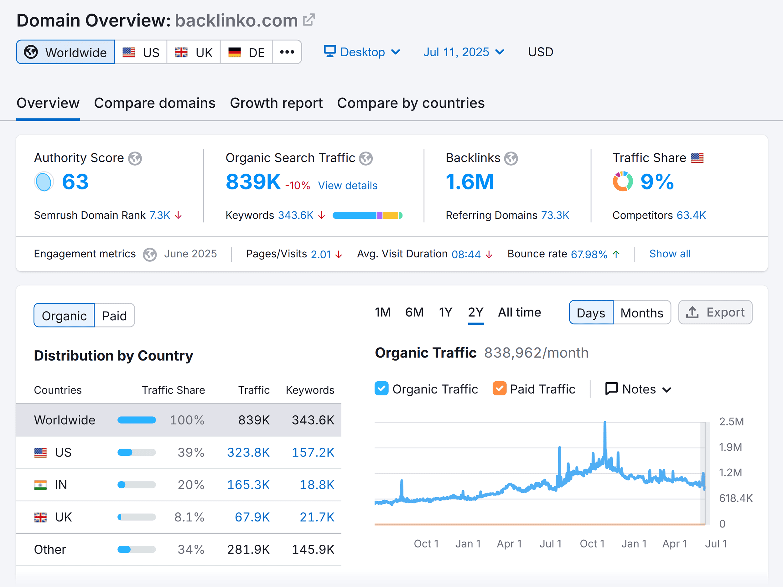 Domain Overview – Backlinko – Overview Domain Overview – Backlinko – Overview