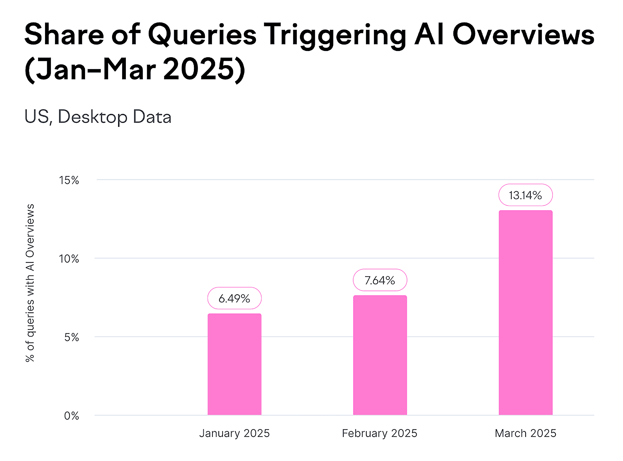 Google AI Overviews Graph Google AI Overviews Graph